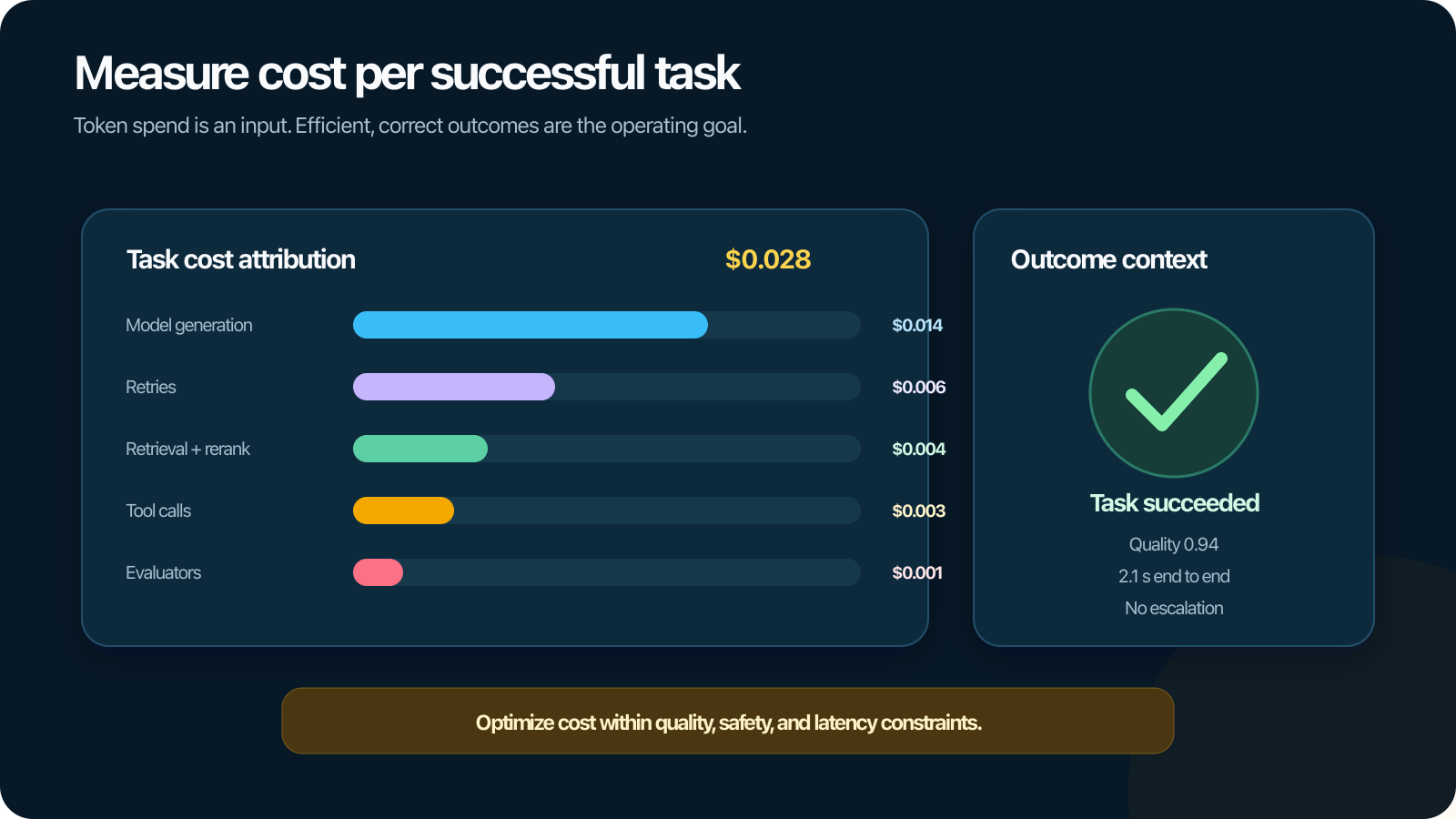 LLM cost monitoring: Measure cost per successful task