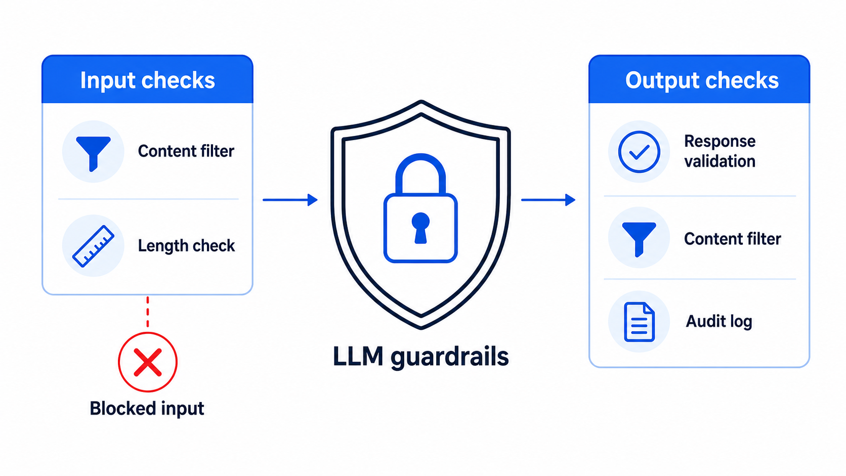 How to evaluate LLM guardrails