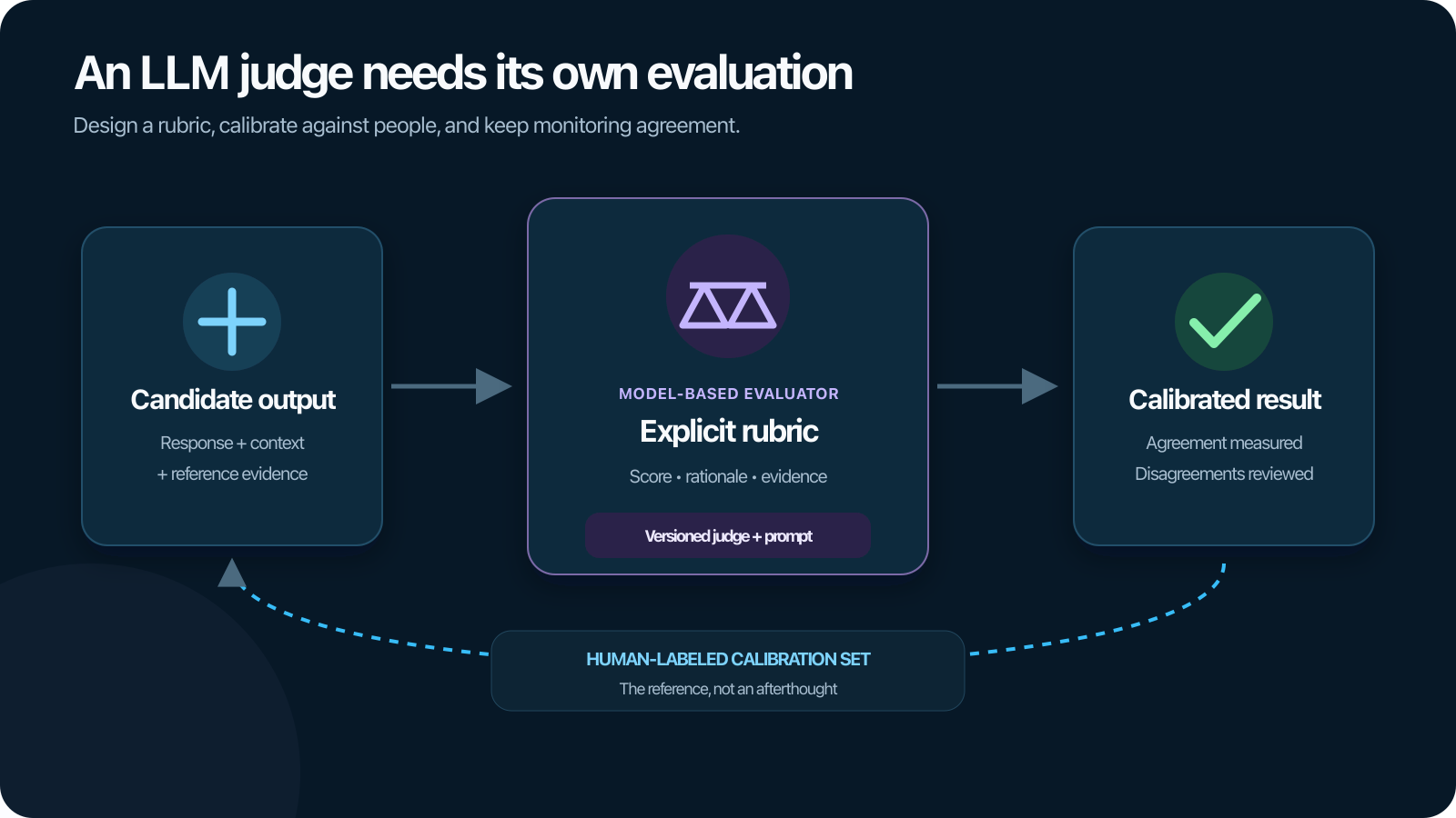 LLM-as-a-judge: Design and validate model-based evaluators