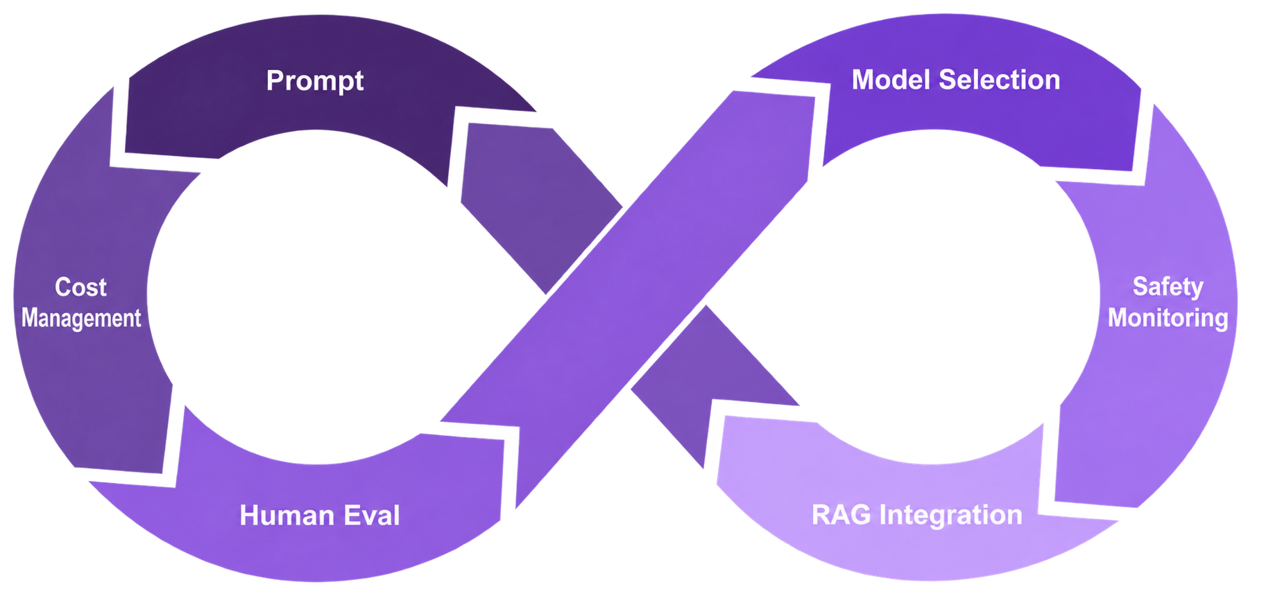 What is LLMOps? From prototype to production
