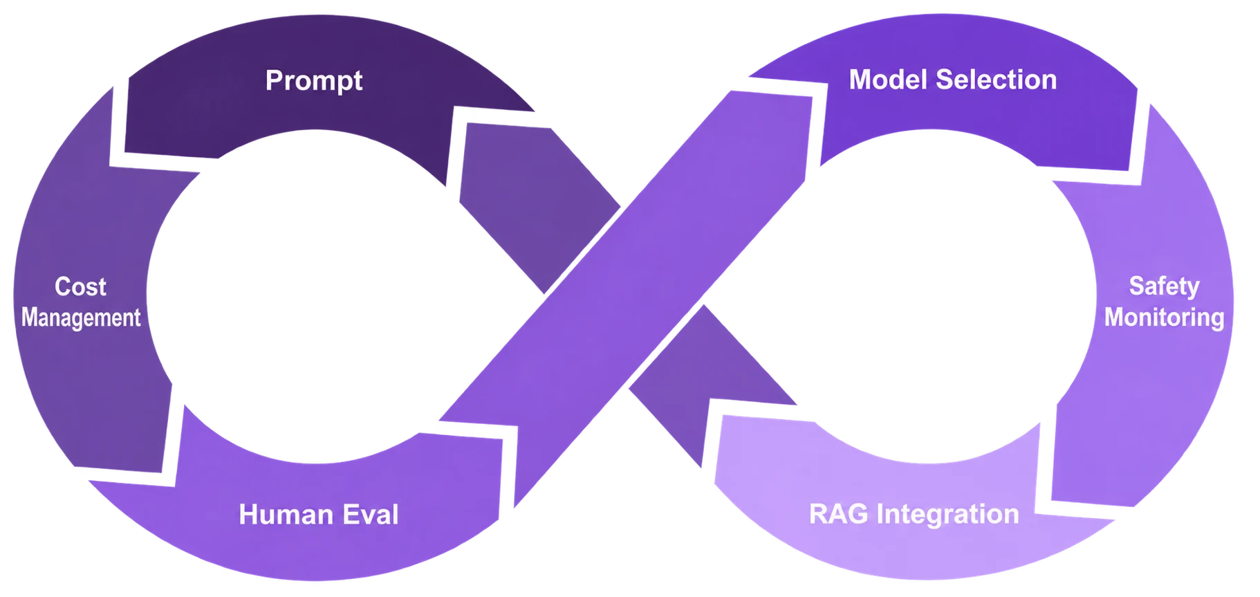 The continuous development and production feedback cycle that underpins LLMOps.