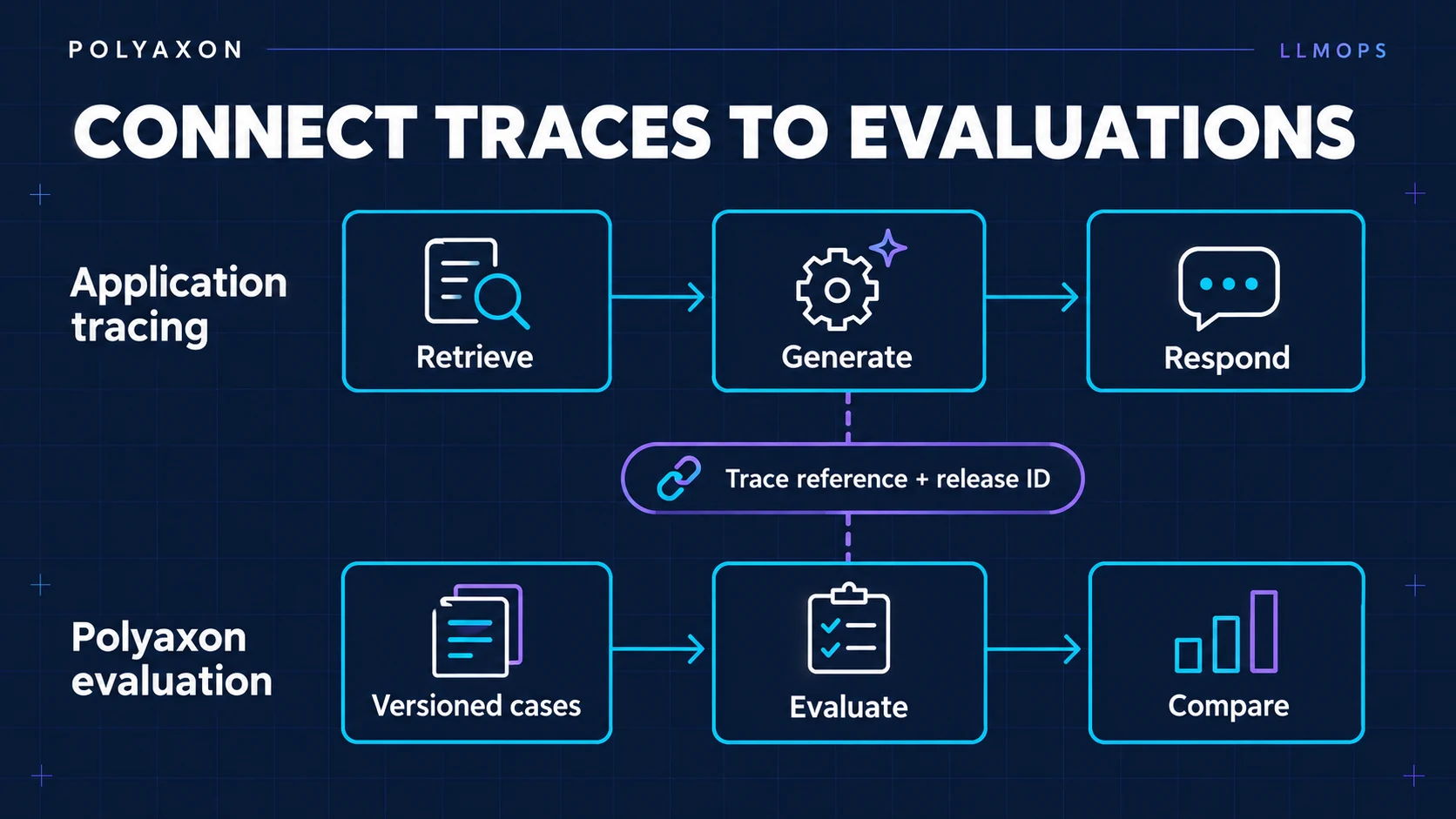 Connect LLM production traces to evaluation runs