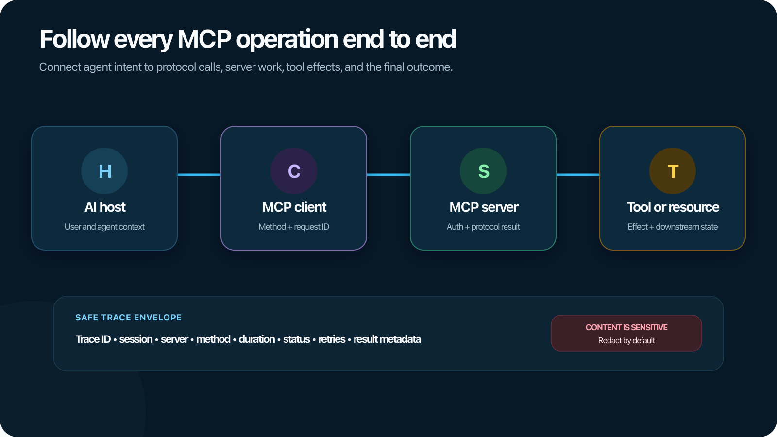MCP observability: Monitor tools, resources, and context