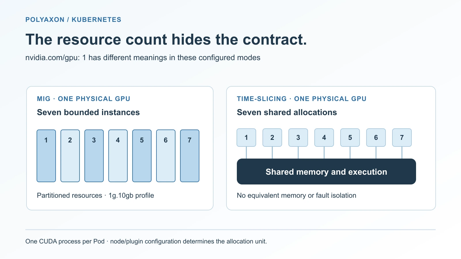 A physical GPU contains seven bounded MIG instances, while seven time-sliced allocations point to one shared GPU memory and execution domain