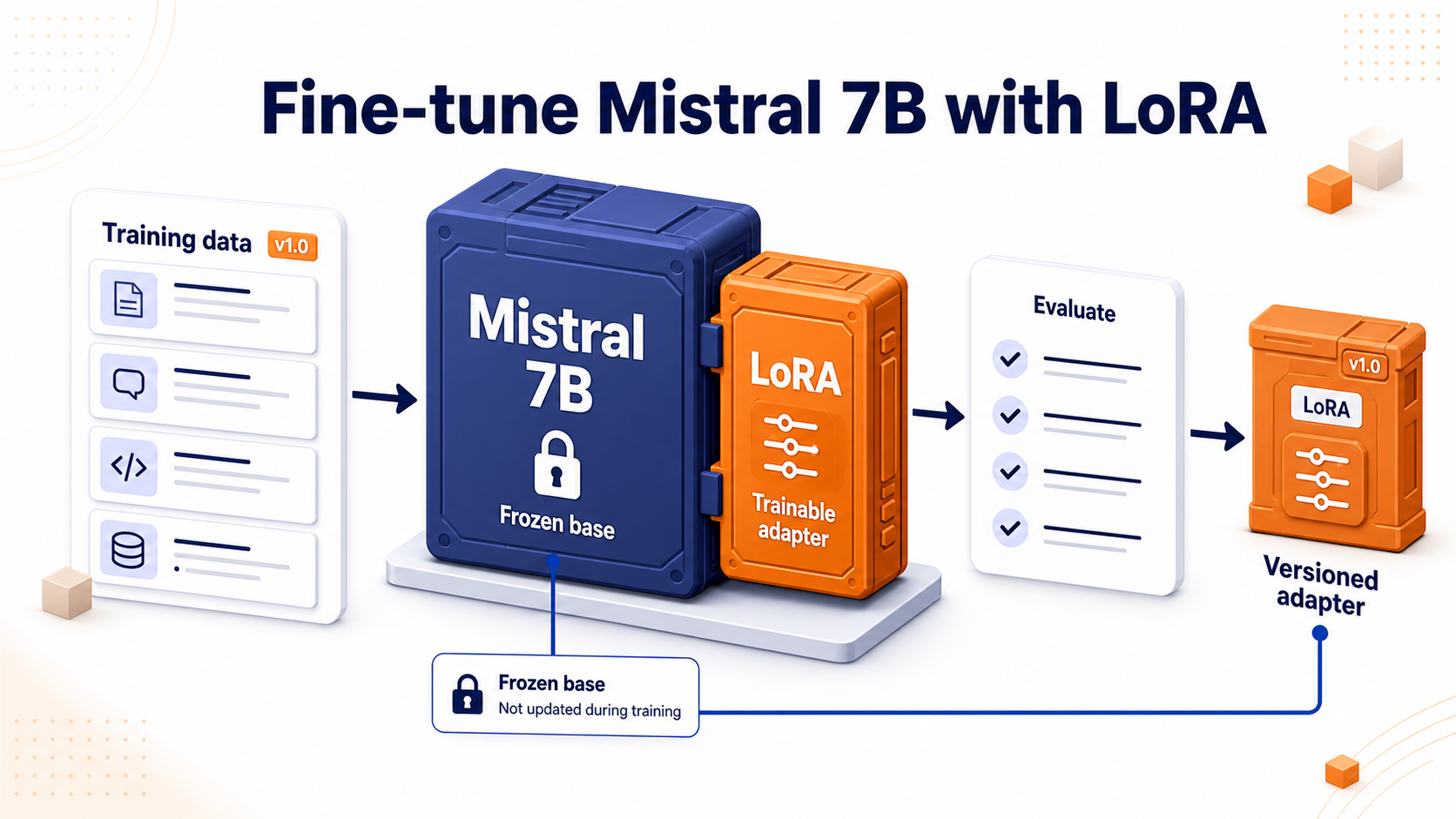 Fine-tune Mistral 7B with LoRA on Kubernetes