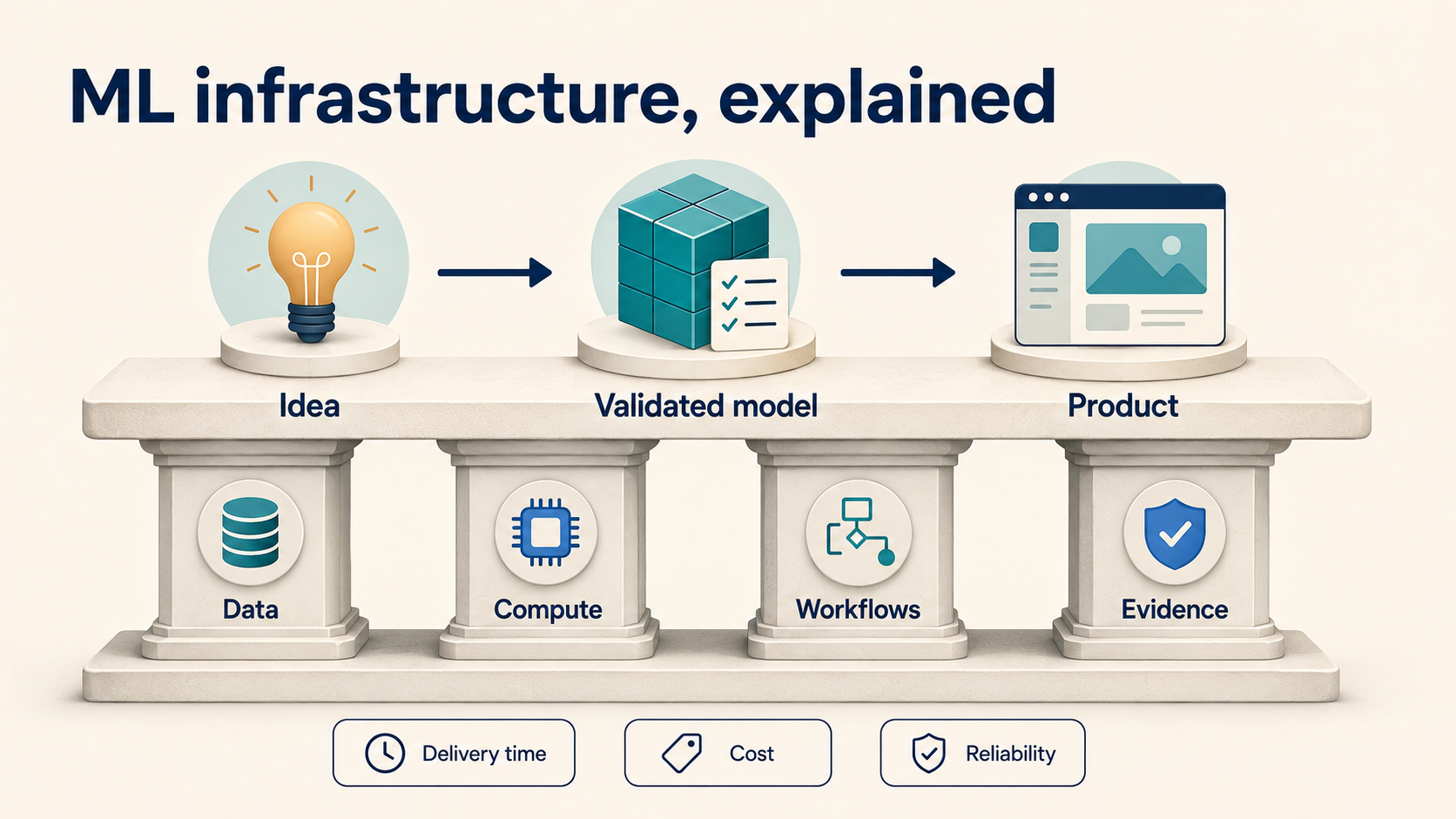 Manage cloud infrastructure for ML platforms