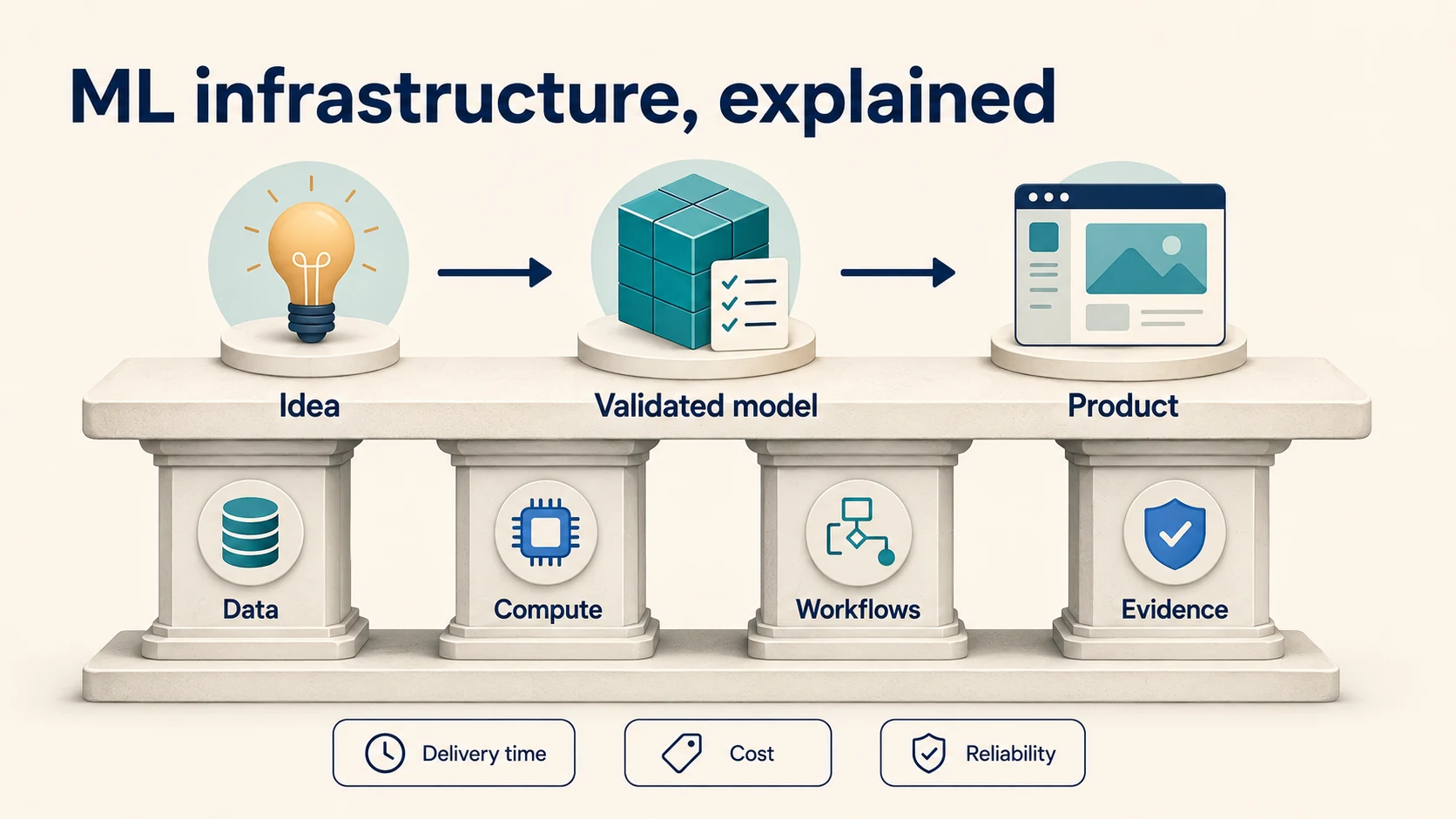 Remove the bottlenecks blocking AI platform delivery