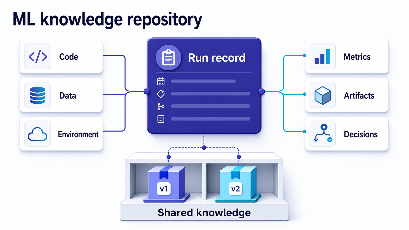 Build an ML knowledge repository your team can reuse