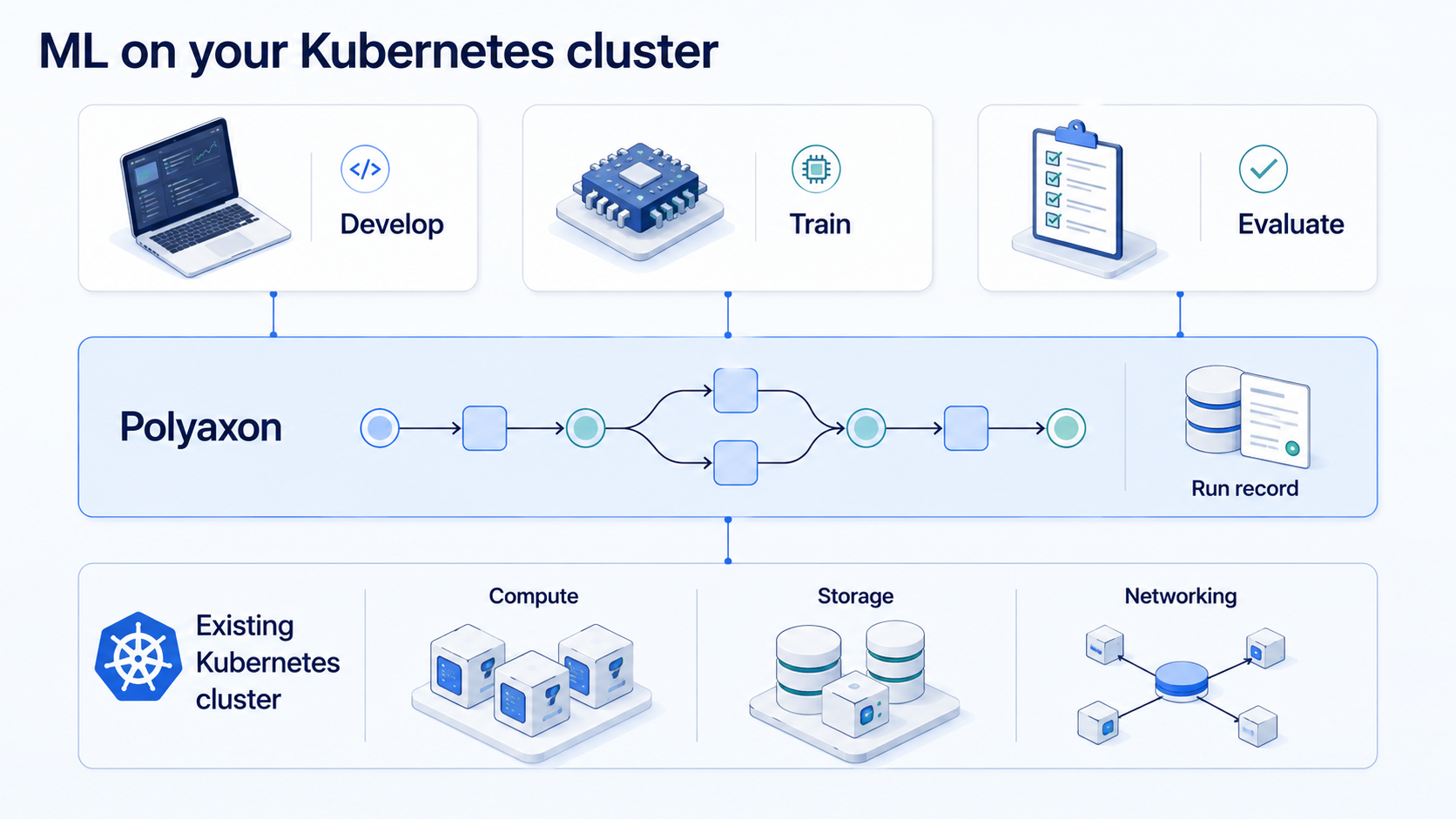 Design open infrastructure for portable AI workloads