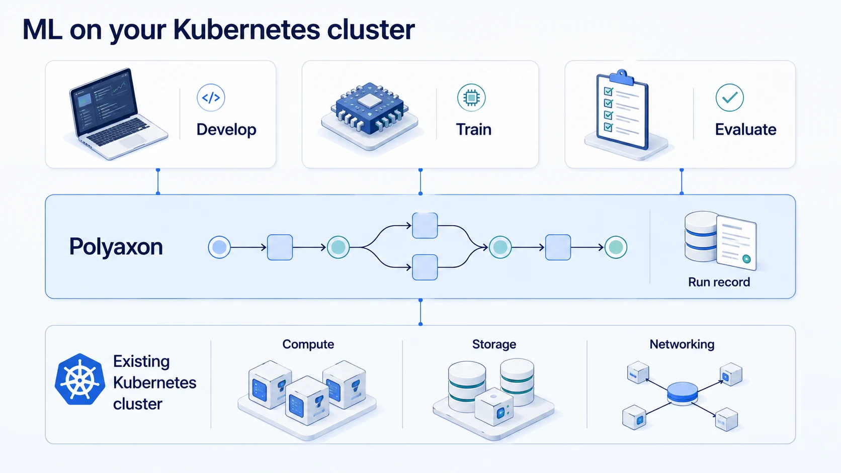 Run ML workloads on your existing Kubernetes cluster
