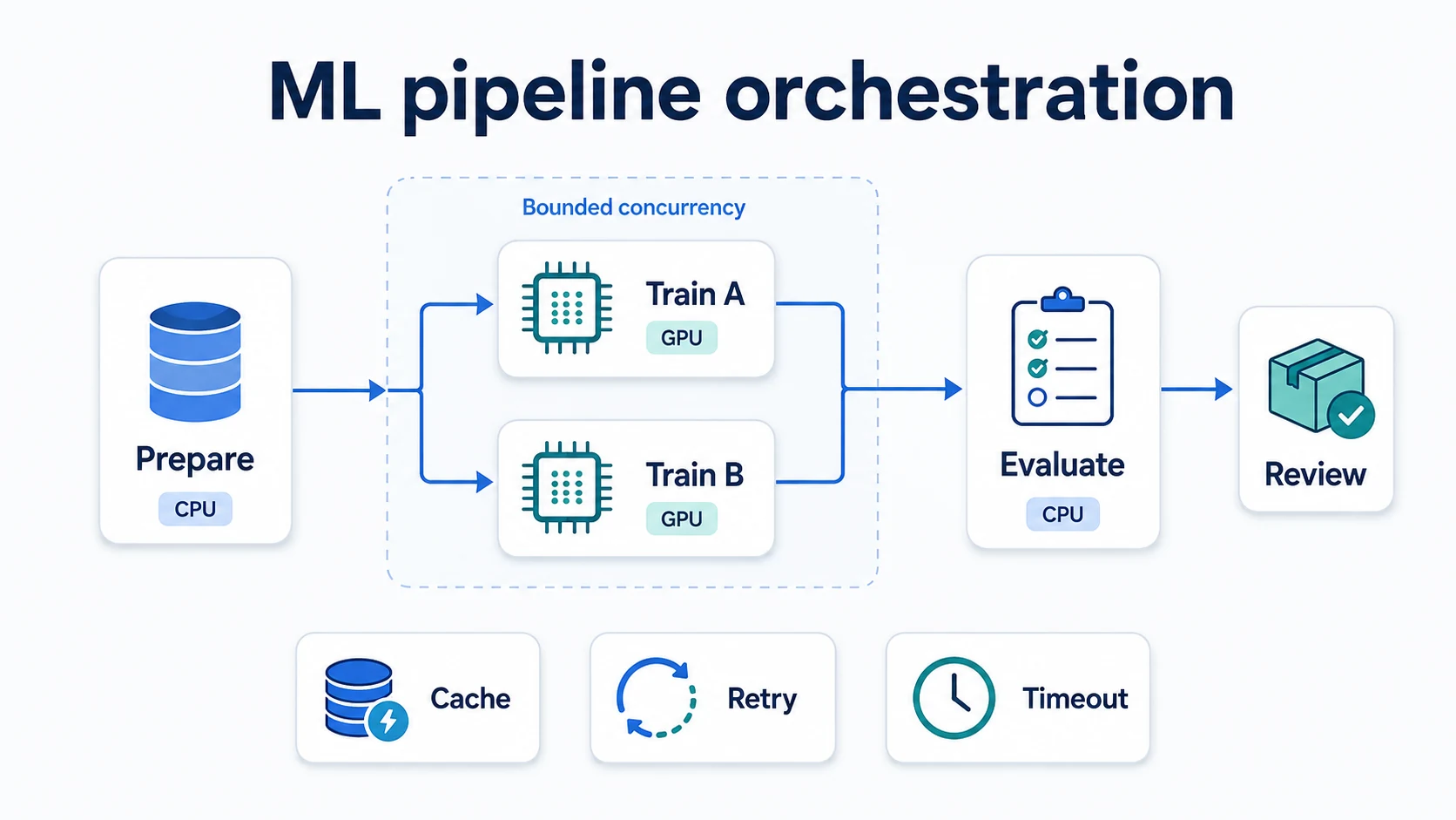 Design reliable ML pipeline orchestration