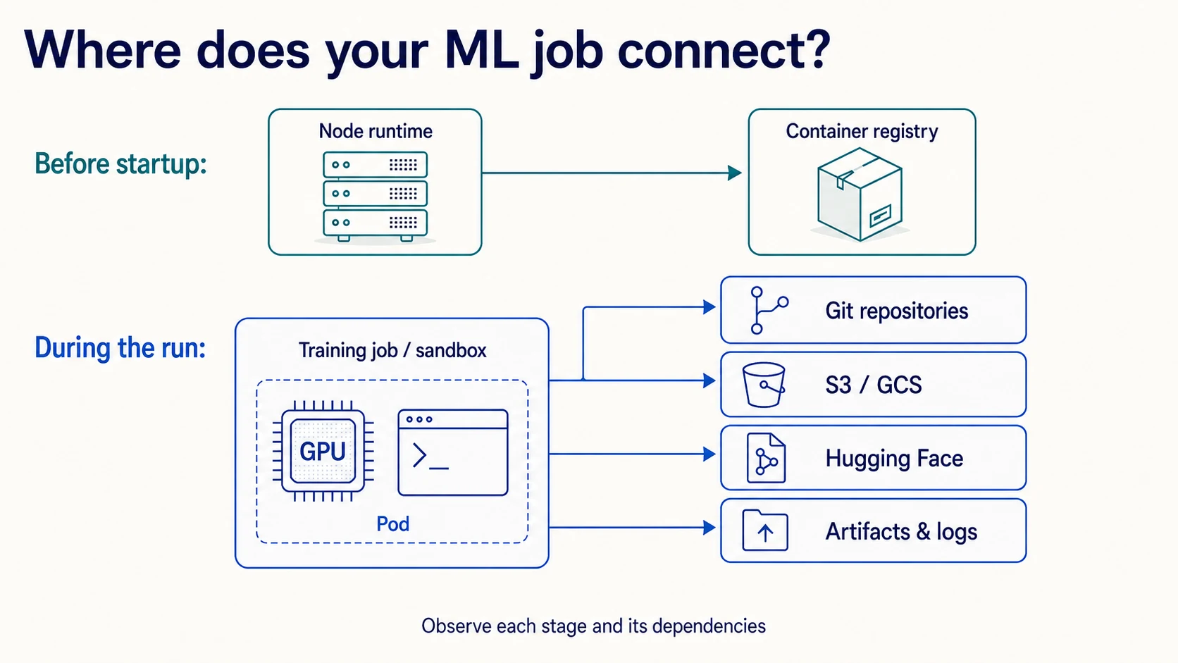 What are your ML jobs connecting to?