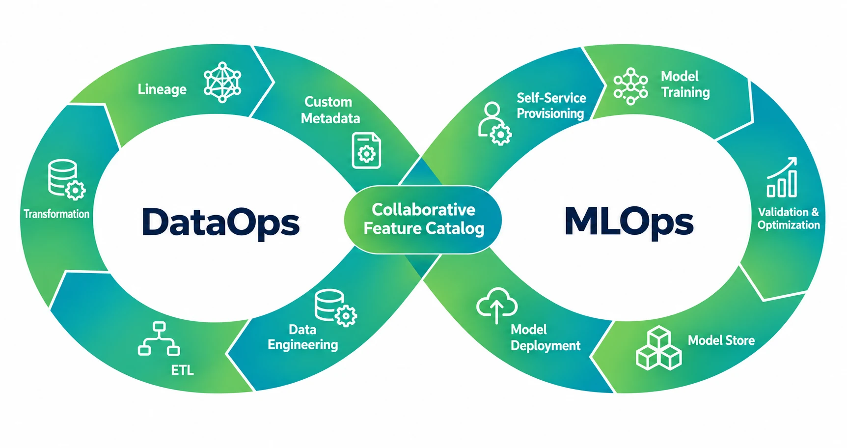 DataOps vs. MLOps: Differences and How They Work Together