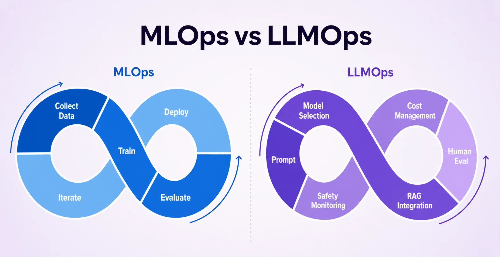 MLOPS VS LLMOPS