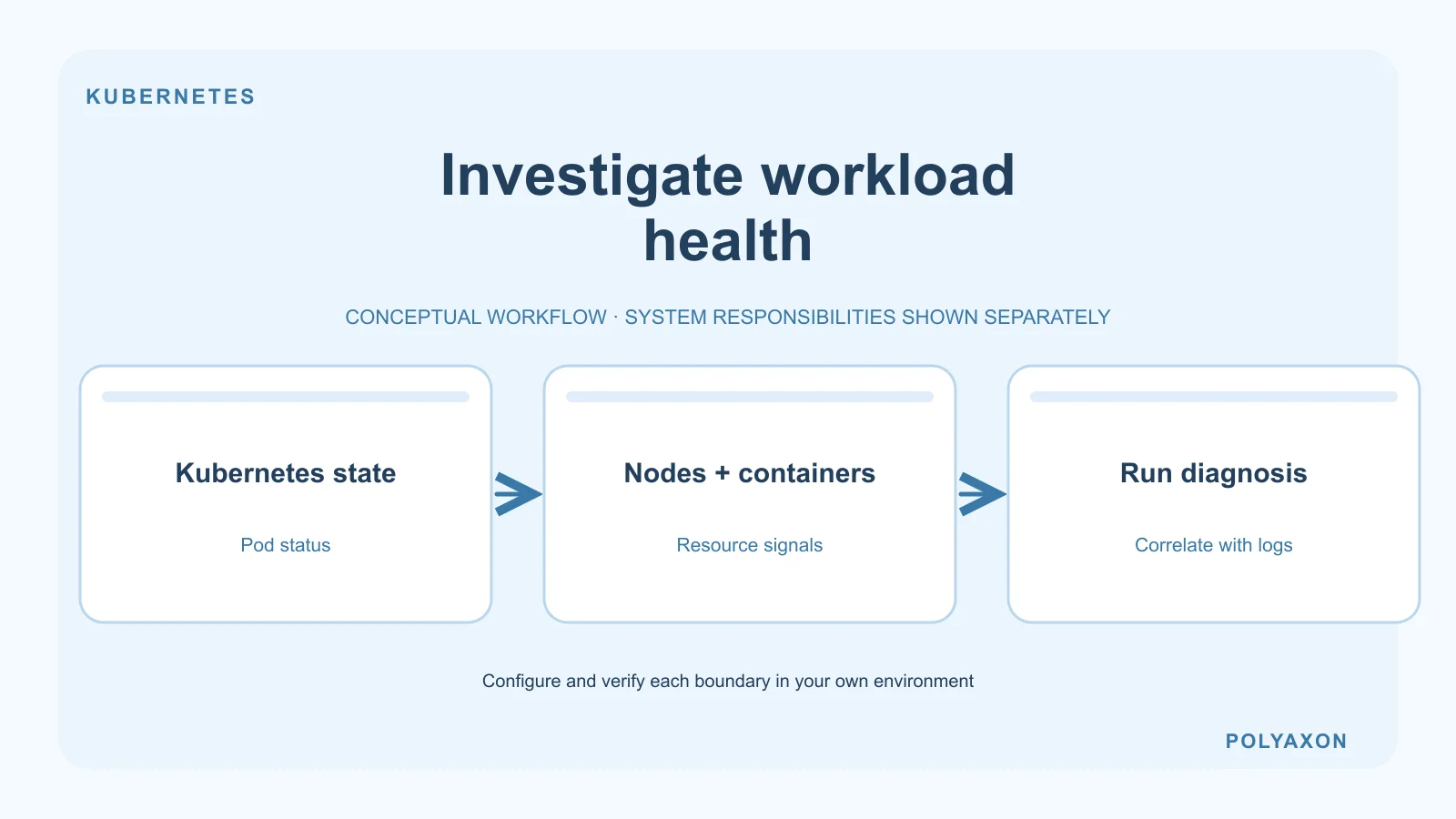 Investigate Polyaxon workload health with Prometheus