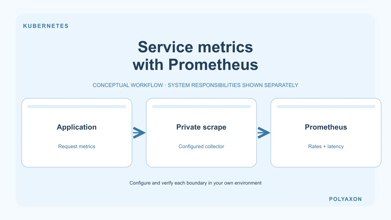 Monitor Polyaxon services with Prometheus