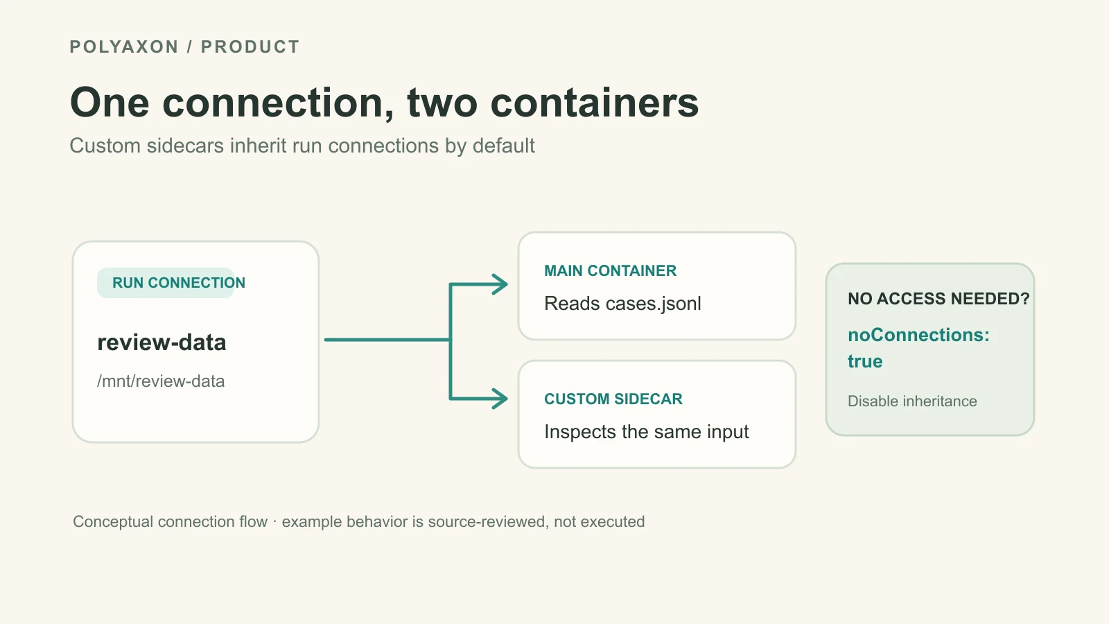 Give Polyaxon sidecars access to run connections