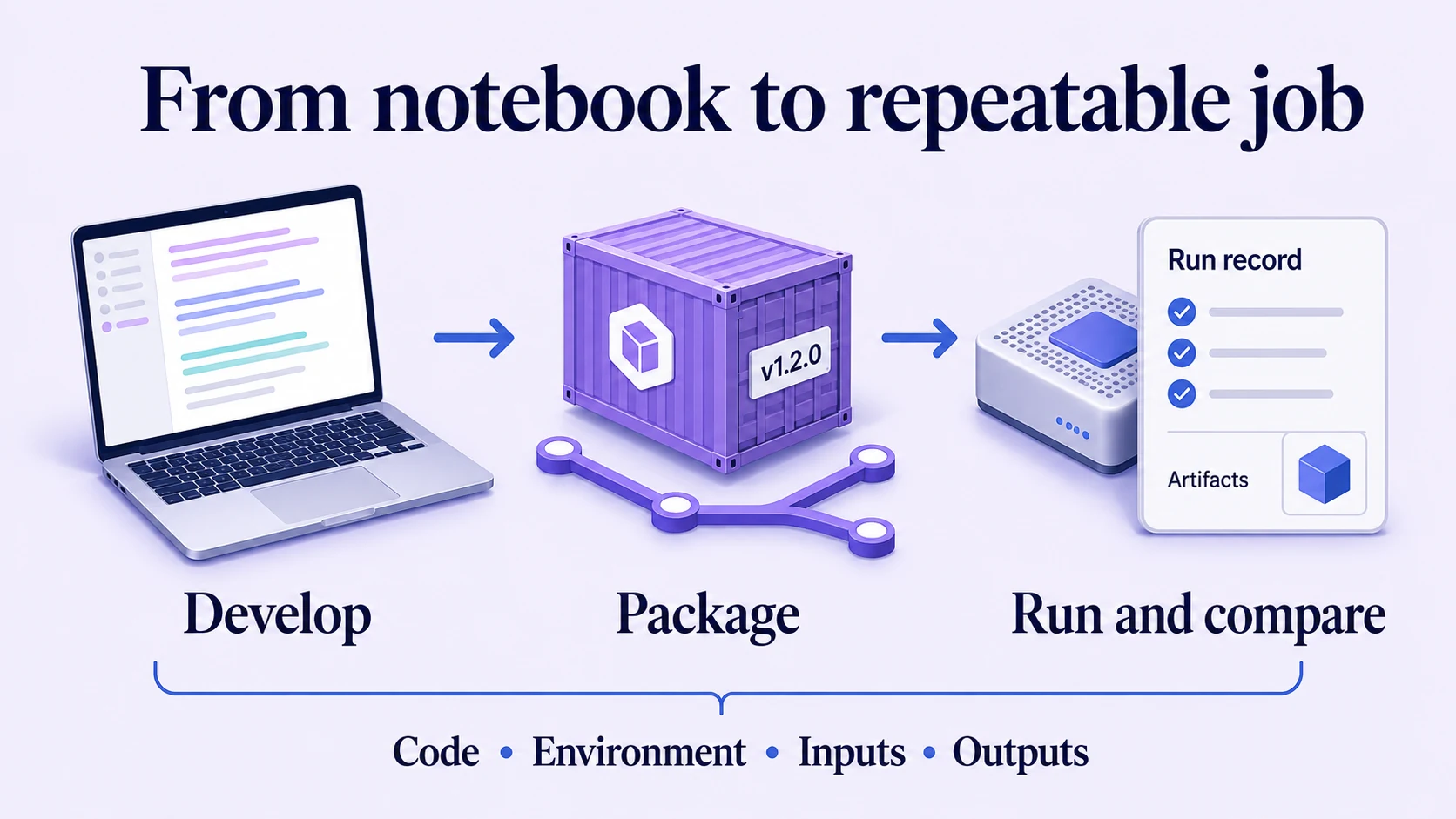 From notebooks to repeatable ML jobs