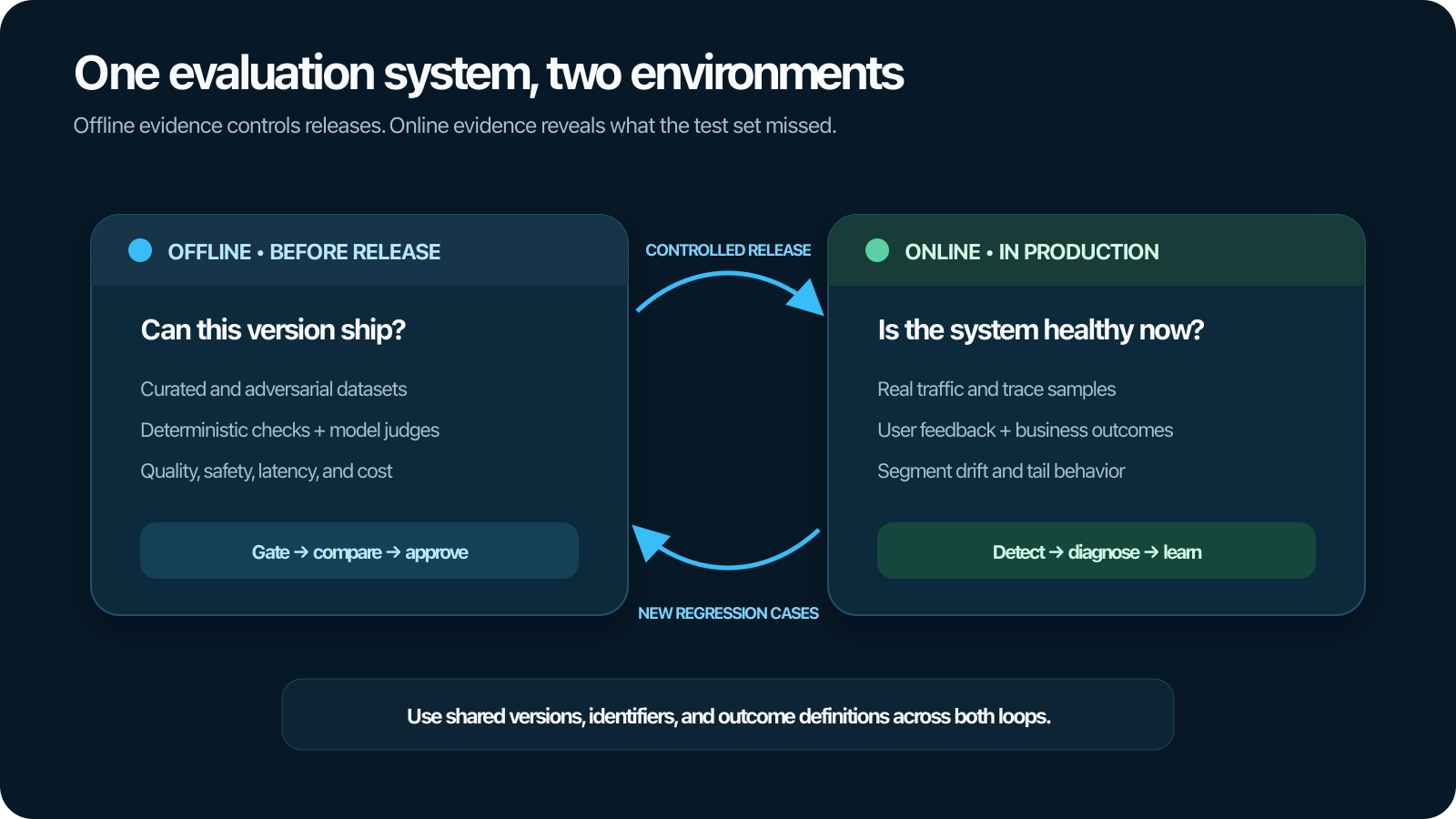Offline vs. online evaluation for generative AI