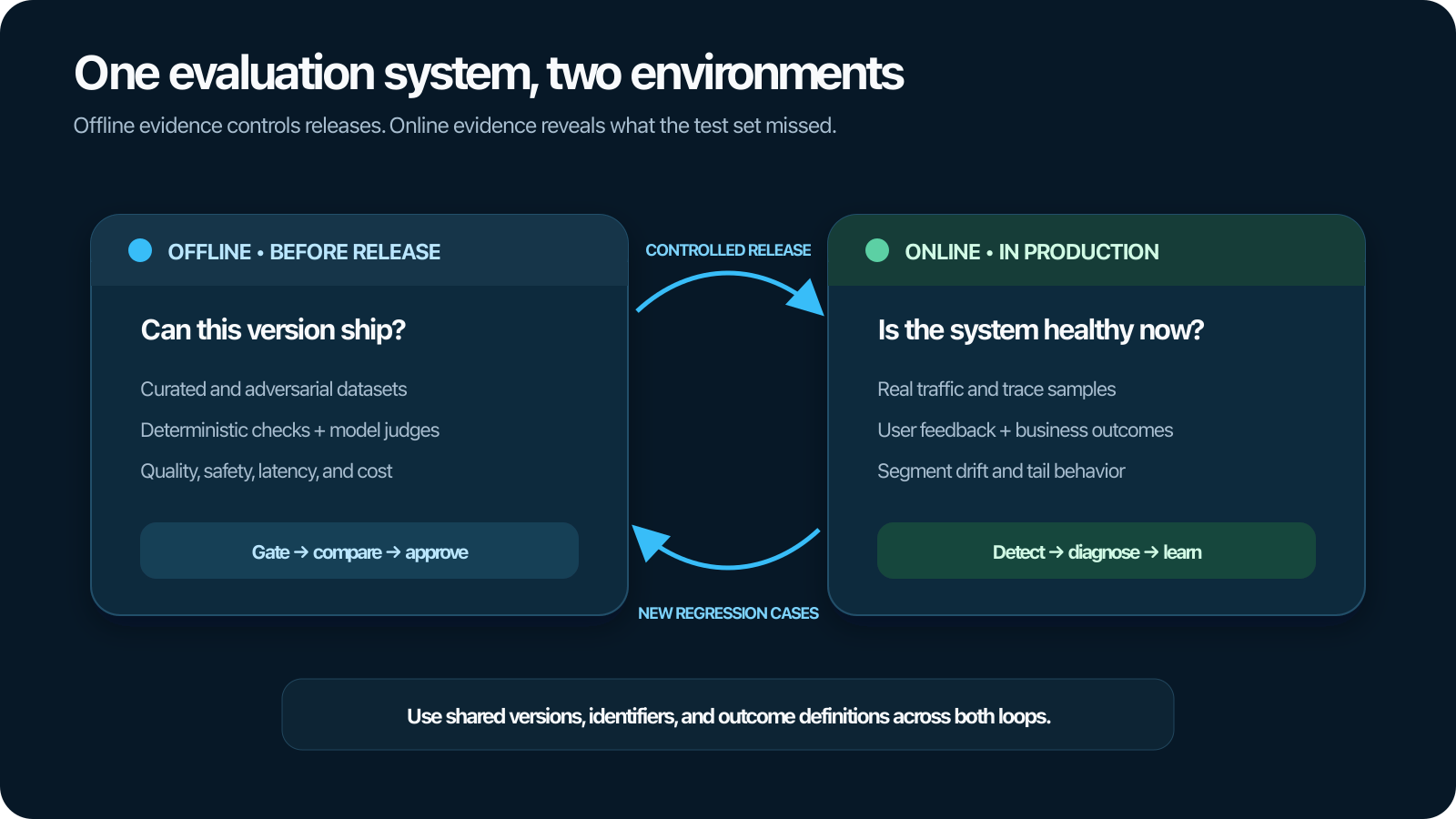 Offline vs. online evaluation for generative AI