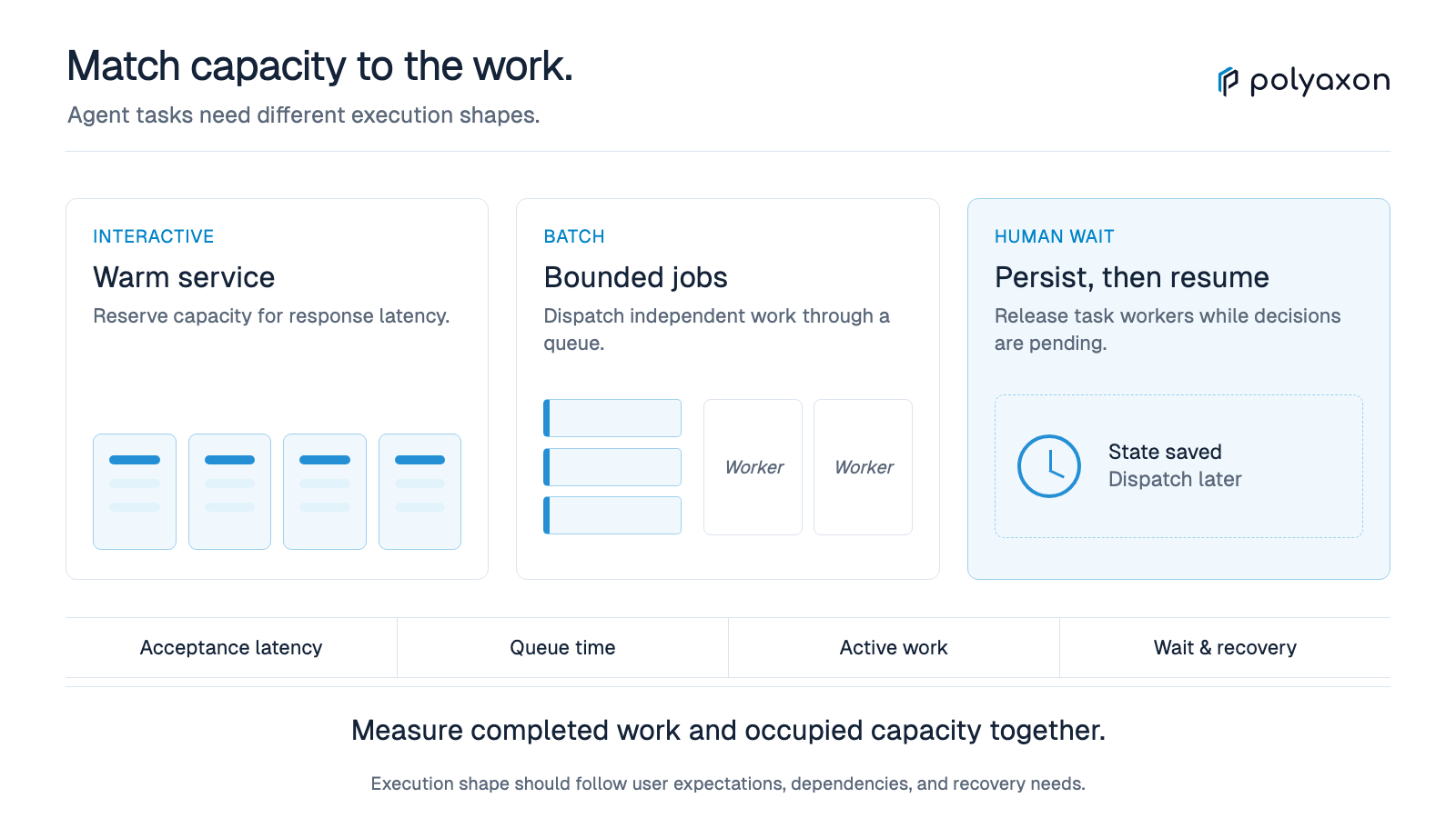 Operating long-running AI agents
