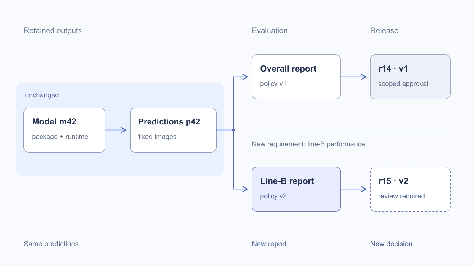 An unchanged model m42 produces saved predictions p42. Those predictions feed an overall report under policy v1 and a new line-B report under policy v2. The old release r14 has a scoped approval; the new release r15 still requires review.