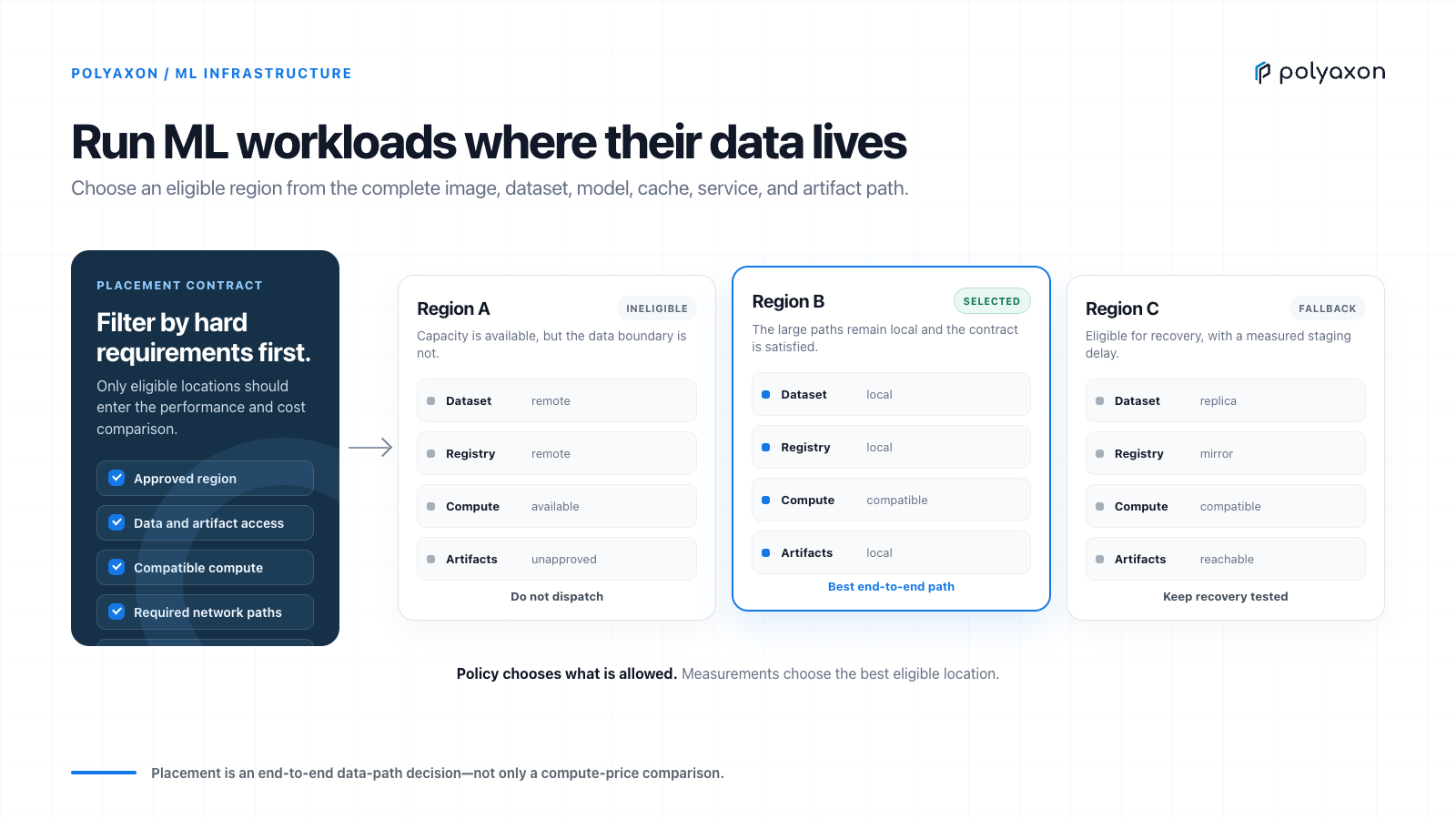 Place ML workloads close to their data