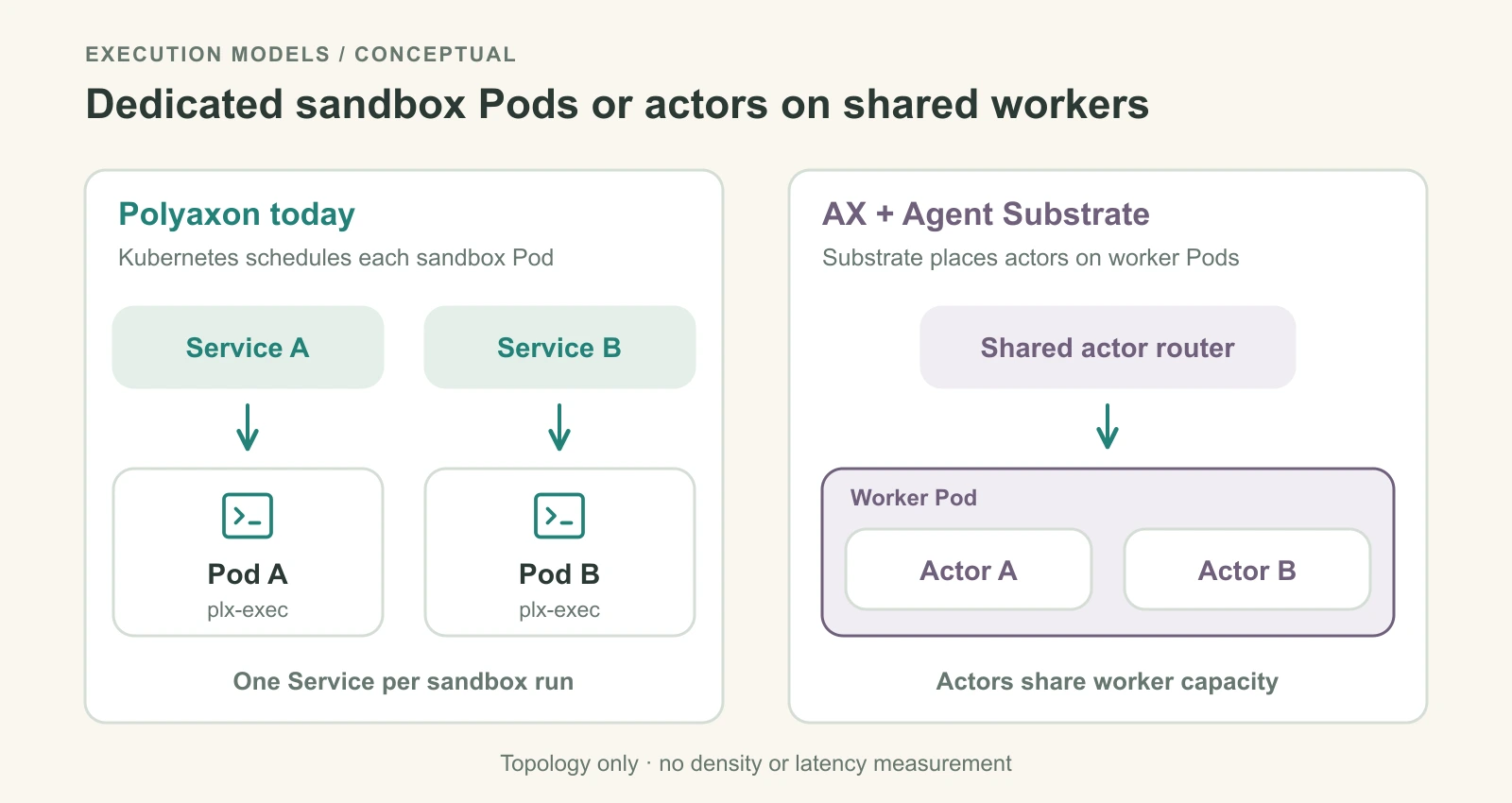 Polyaxon today gives each sandbox run a Kubernetes Service and dedicated Pod. AX routes tasks through a shared Substrate router to isolated actors hosted inside worker Pods. The drawing compares execution units, not measured density.