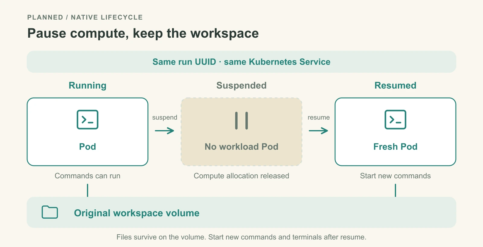 Planned native suspension retains one run UUID, Service, and workspace volume: the running Pod stops, the suspended run has no workload Pod, and resume creates a fresh Pod attached to the original workspace.