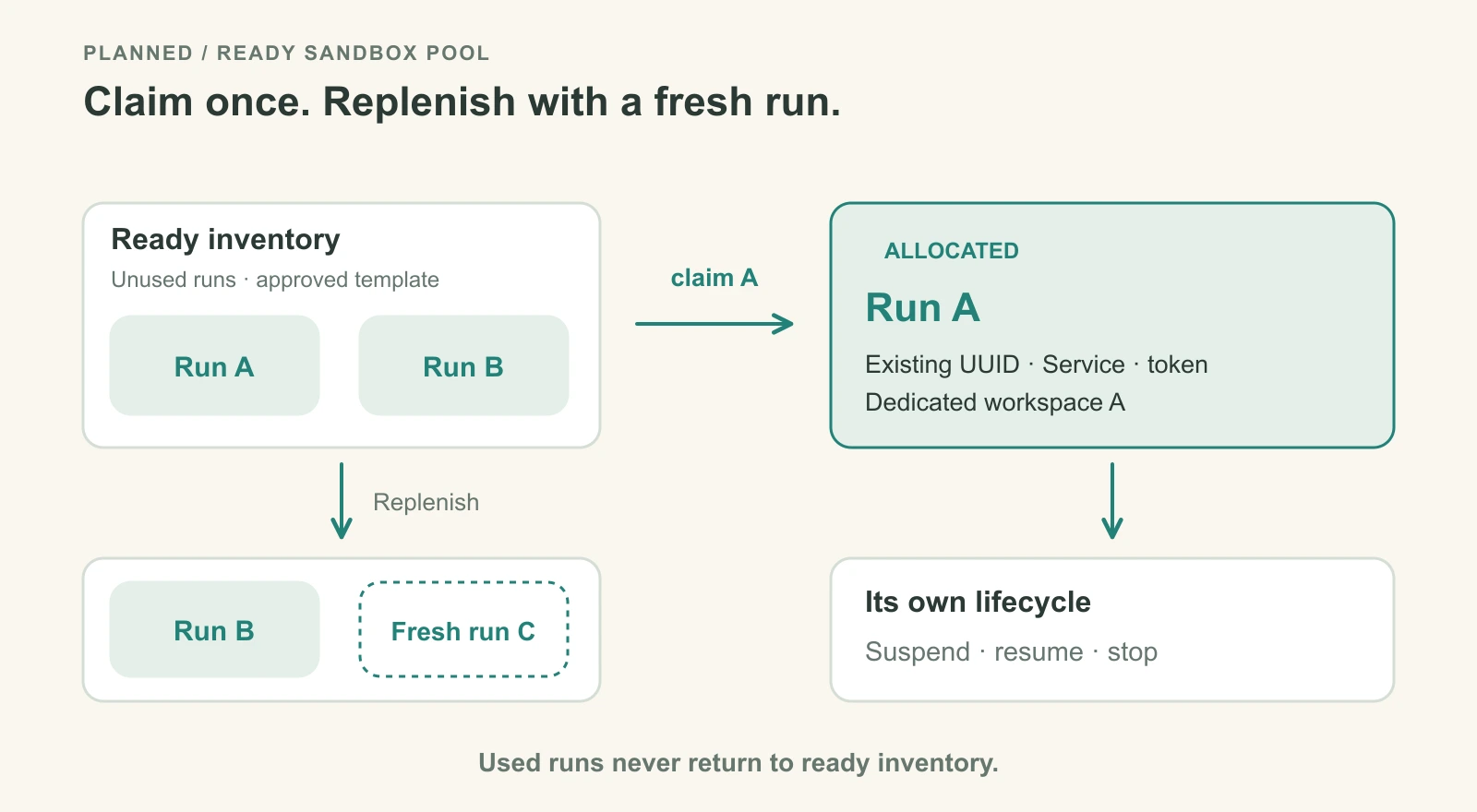A caller claims ready sandbox run A with its existing UUID, Service, and workspace. The pool keeps run B and creates a fresh run C; claimed run A follows its own lifecycle and never returns to the ready inventory.