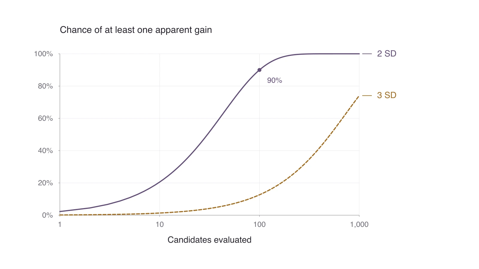 Analytical probability of at least one apparent improvement when equally good candidates have independent Gaussian measurement errors. Candidate count is on a logarithmic axis. At one hundred candidates, the chance of a two-standard-deviation apparent improvement is about ninety percent; the three-standard-deviation threshold has a lower probability.