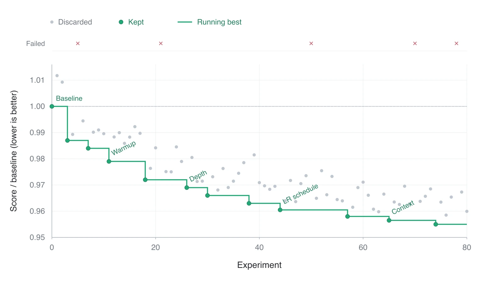 Constructed autoresearch history across eighty experiments, with a baseline at experiment zero. Gray dots show discarded candidates; green dots and a descending step line show retained candidates and their running-best score. Five failed executions are marked in a separate unscored strip. A few example proposals are labeled.