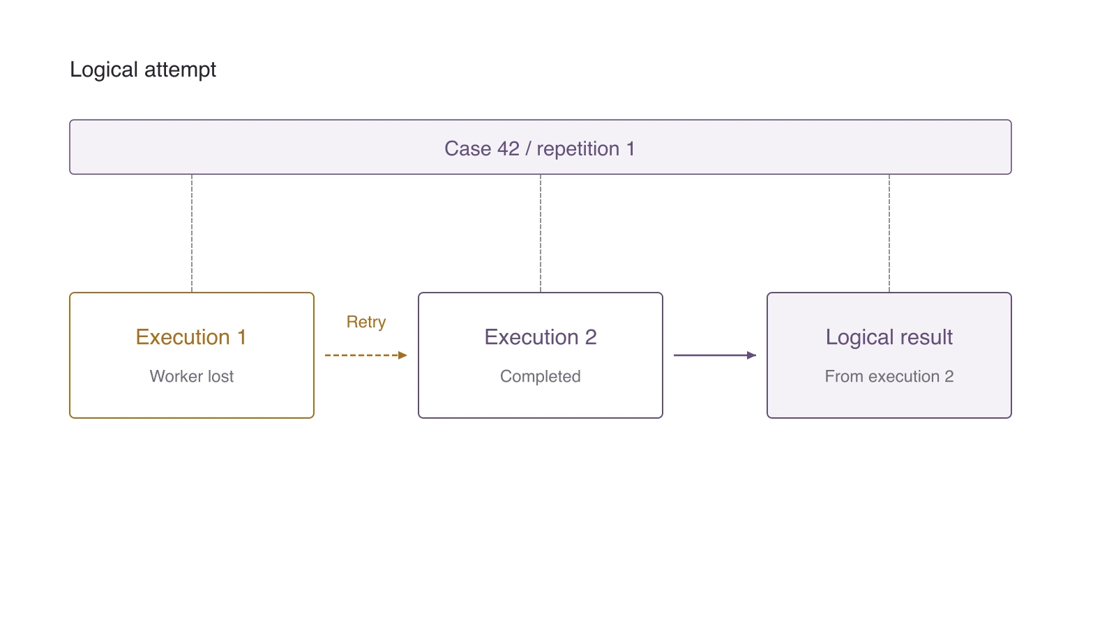 One logical attempt for case forty-two, repetition one, owns two physical executions. Execution one loses its worker; execution two completes after a retry. The logical result references execution two and contributes one result to aggregation.