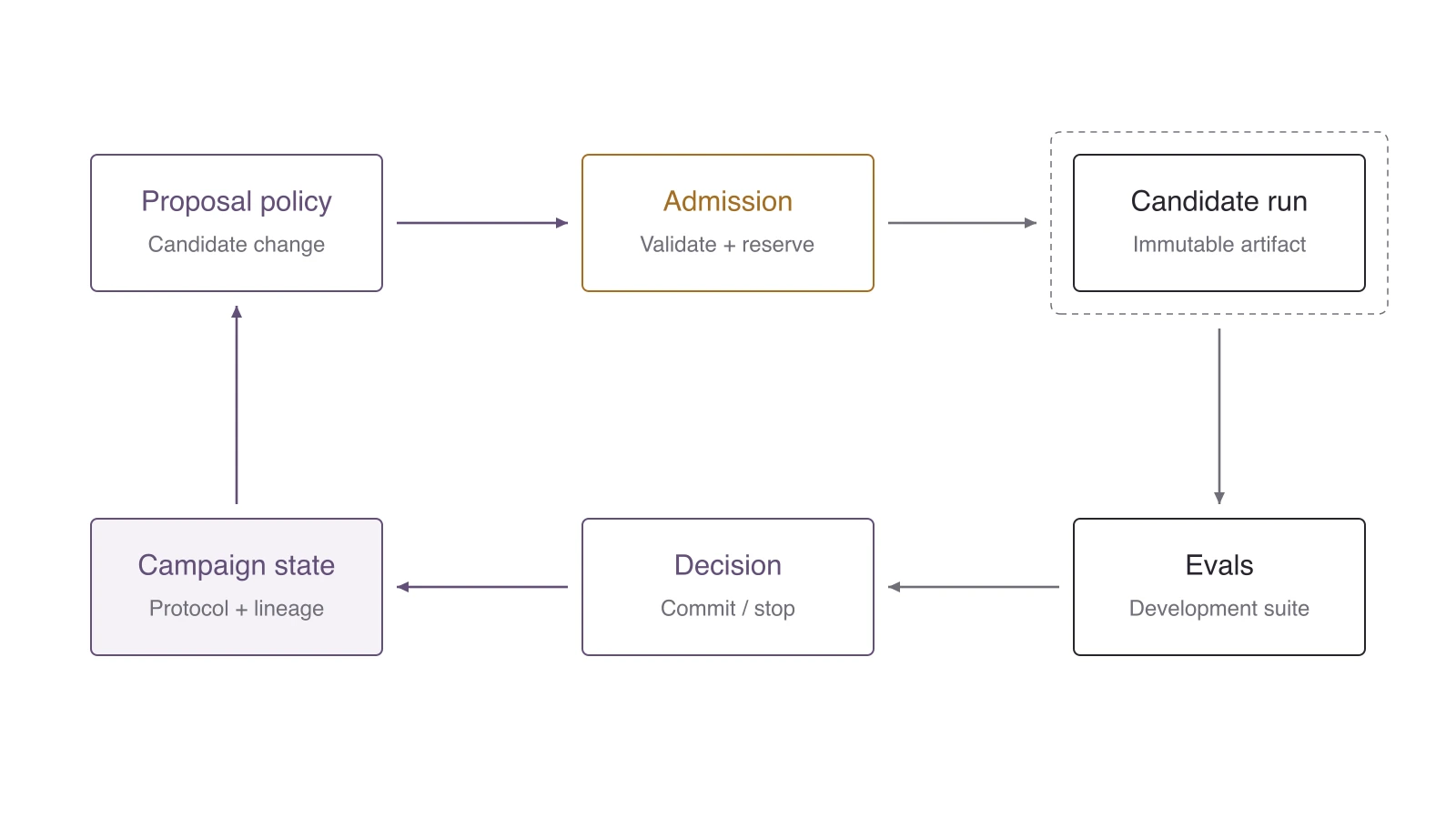 Proposed development loop: campaign state supplies a bounded snapshot to a proposal policy. Admission validates the proposal and reserves budget before a candidate run. Evals uses the development suite outside candidate execution. A committed decision updates campaign state before the next proposal.