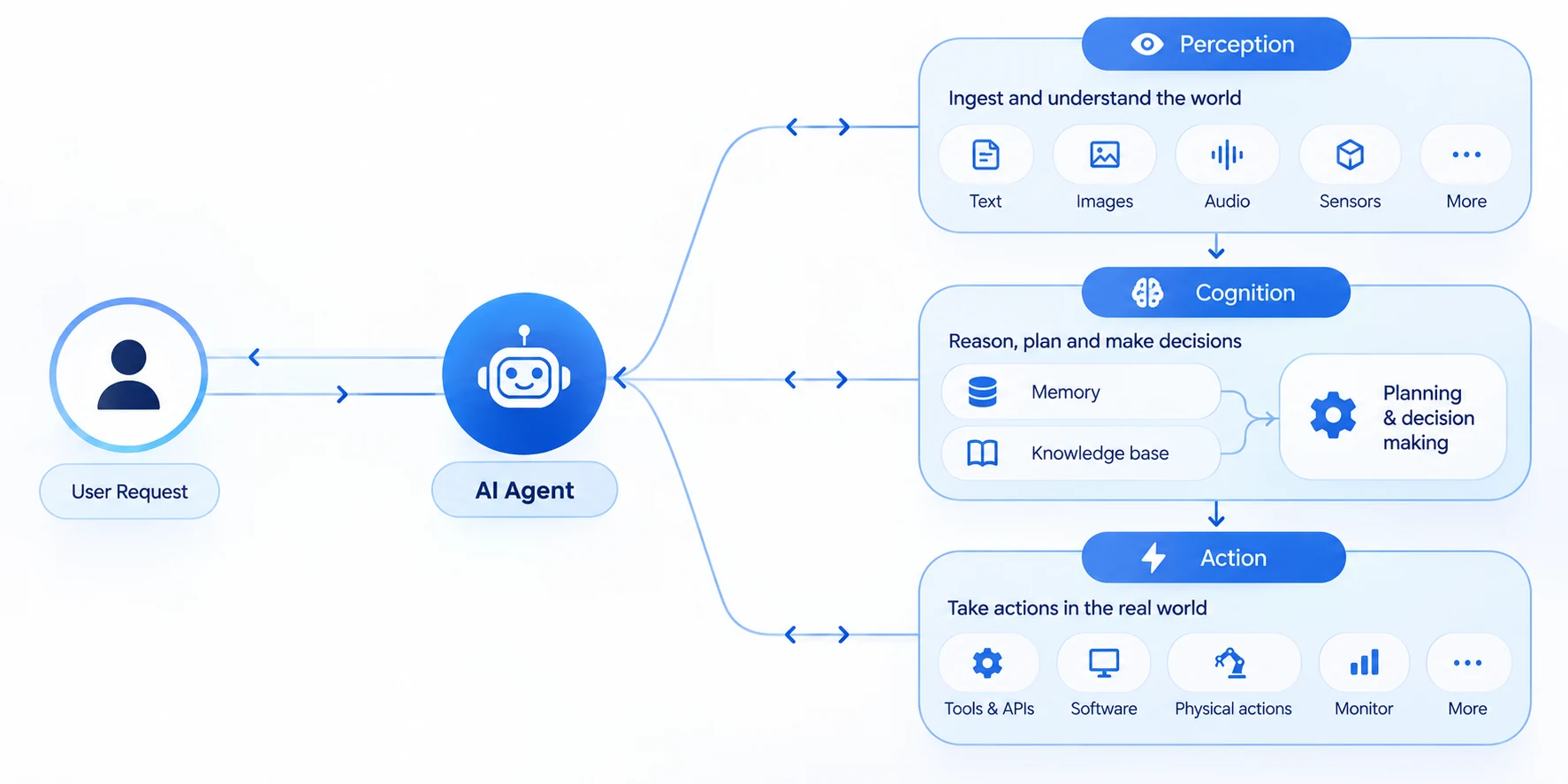 An AI agent architecture connecting user requests to perception, cognition, and action capabilities.