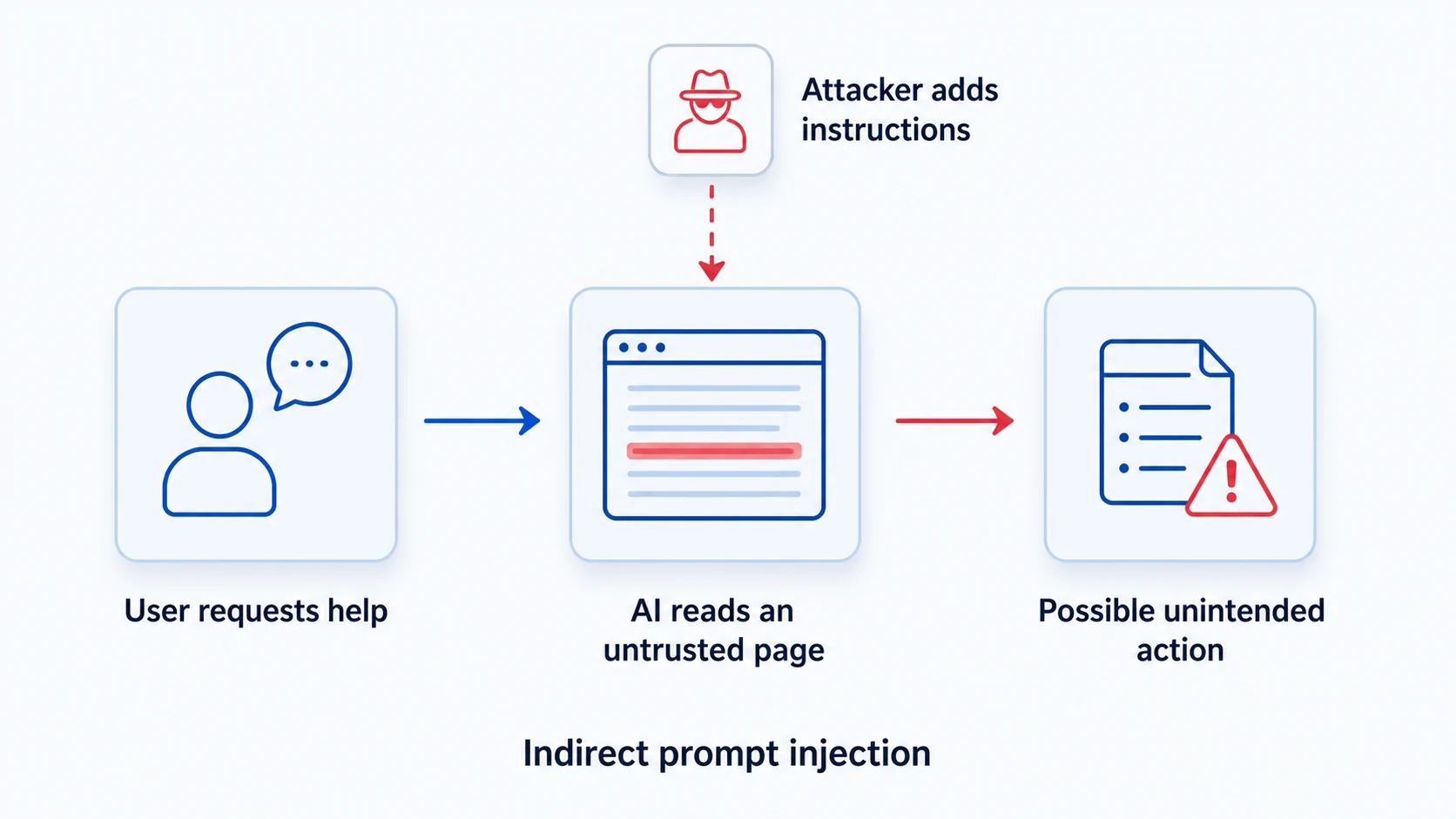 How to test prompt injection in LLM applications