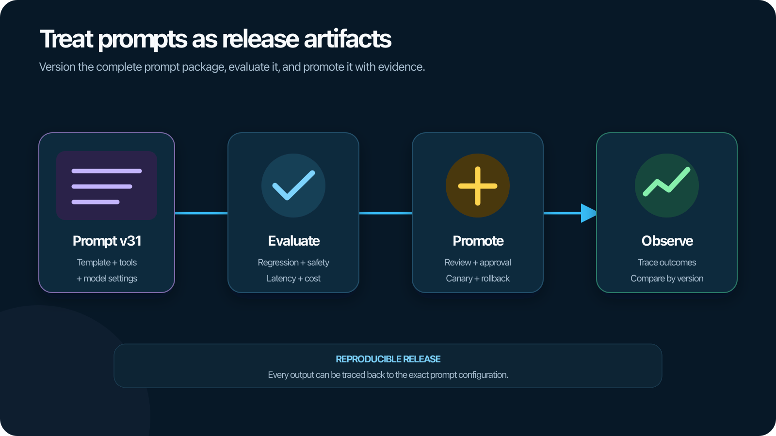 Prompt versioning for production AI systems