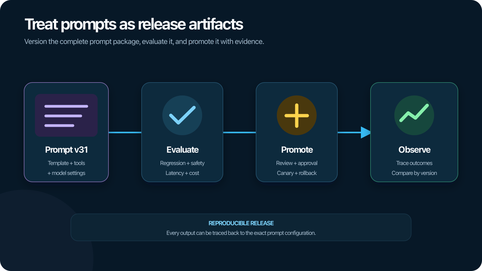 Prompt versioning for production AI systems
