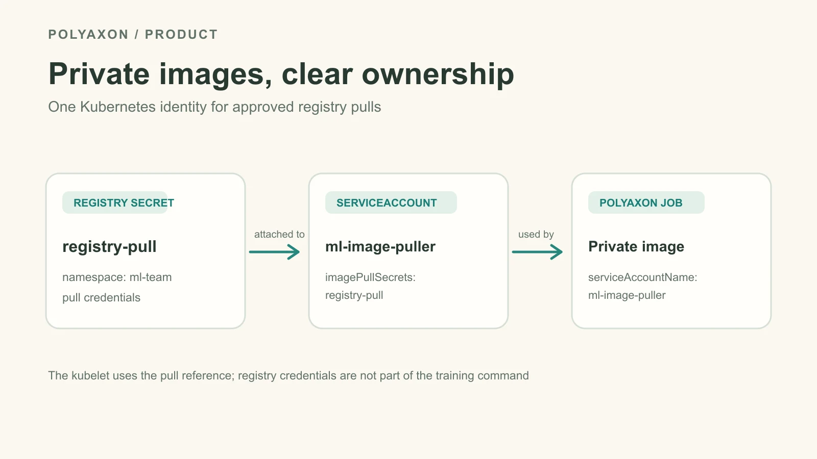 A registry pull Secret is referenced by a Kubernetes ServiceAccount, which a Polyaxon job selects to pull its private training image