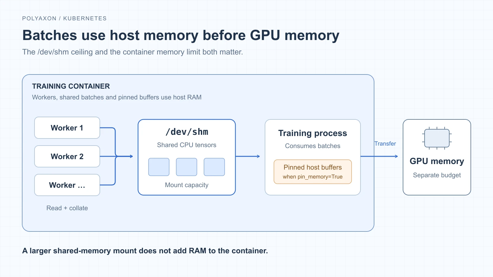 Inside a training container, DataLoader workers pass CPU tensor batches through /dev/shm to the training process. Workers, shared batches and optional pinned buffers consume host memory. A separate arrow transfers batches to GPU memory outside that host-memory boundary.
