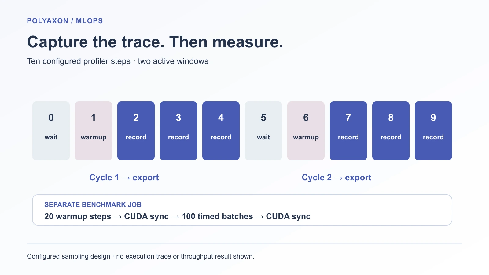 Ten configured profiler steps form two cycles: wait one, warm up one, record three, then export; a separate unprofiled throughput window follows in another job