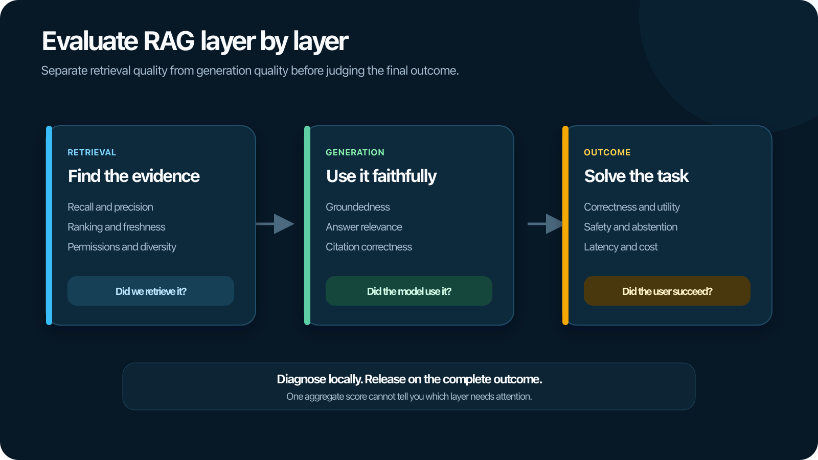 How to evaluate RAG systems