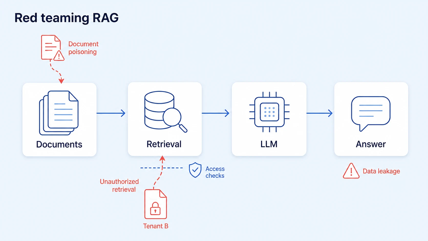 Red teaming RAG systems