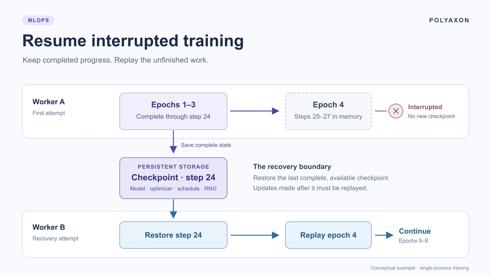 Resume interrupted training without losing progress