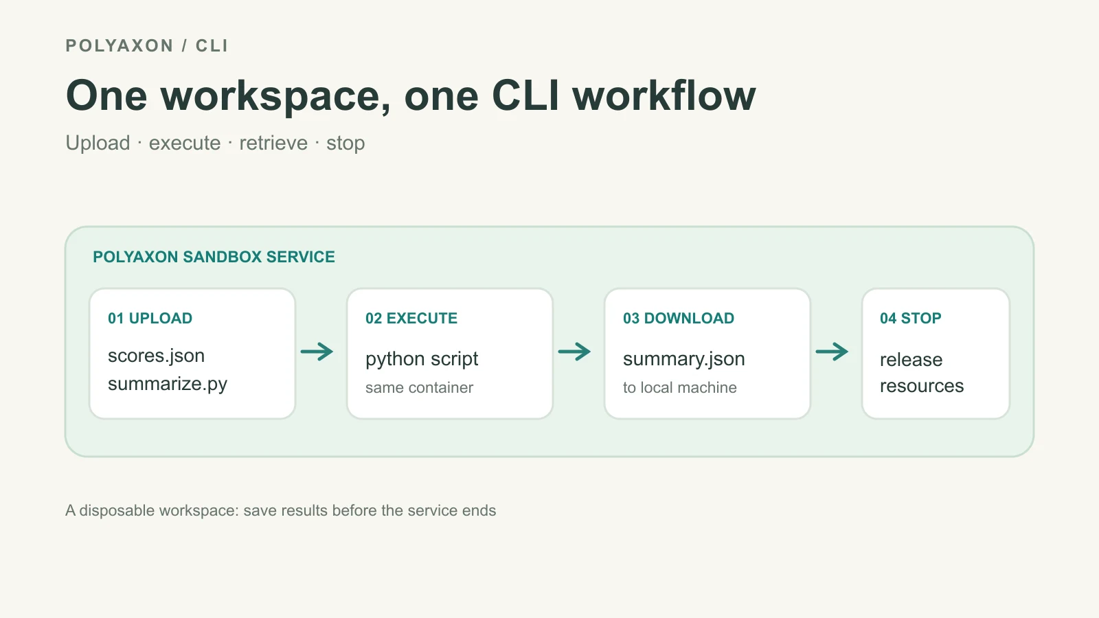 A local CLI uploads a script and input to one Polyaxon sandbox service, executes the script, downloads the result, and then stops that service