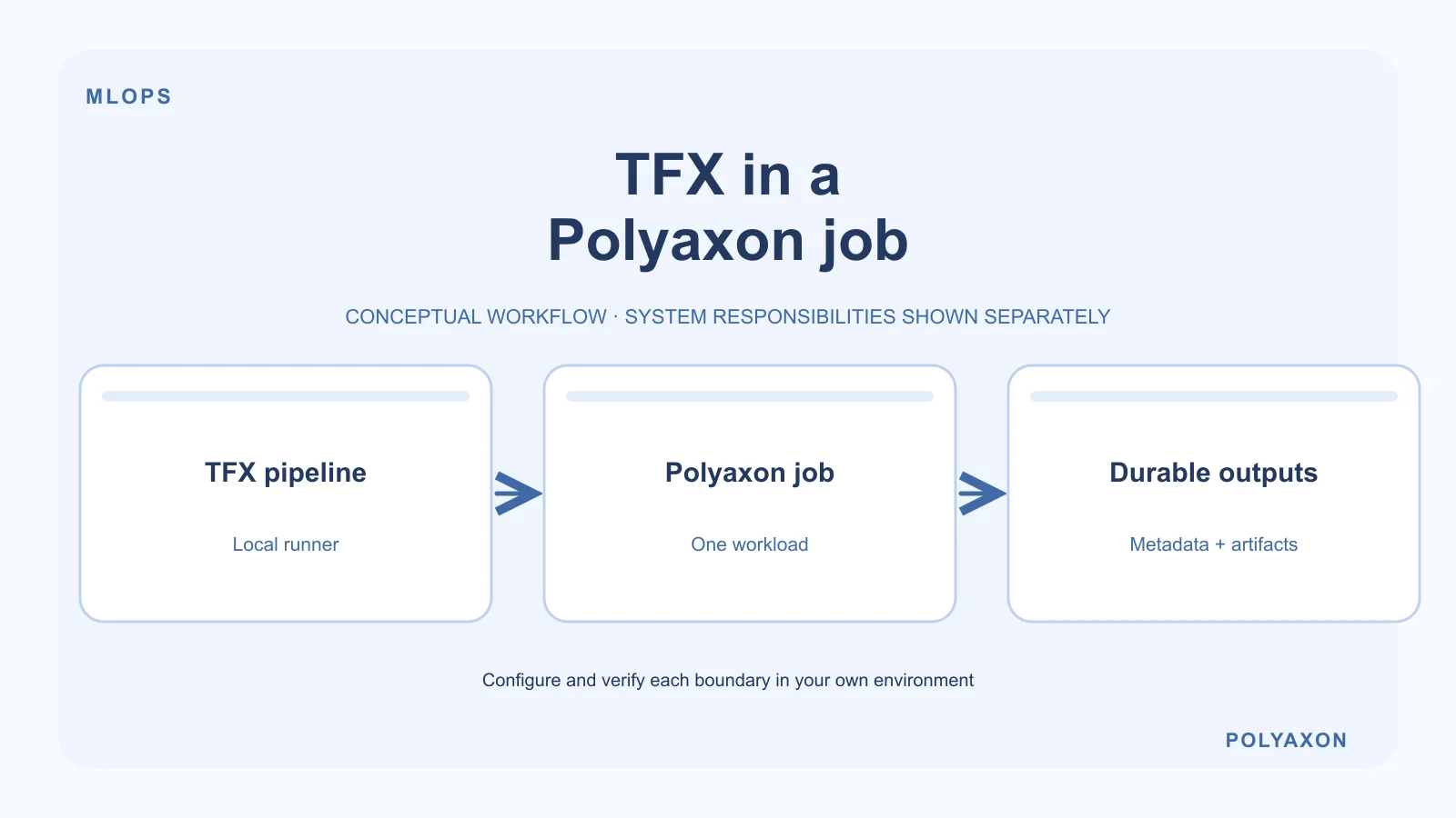 Run an existing TFX pipeline in a Polyaxon job