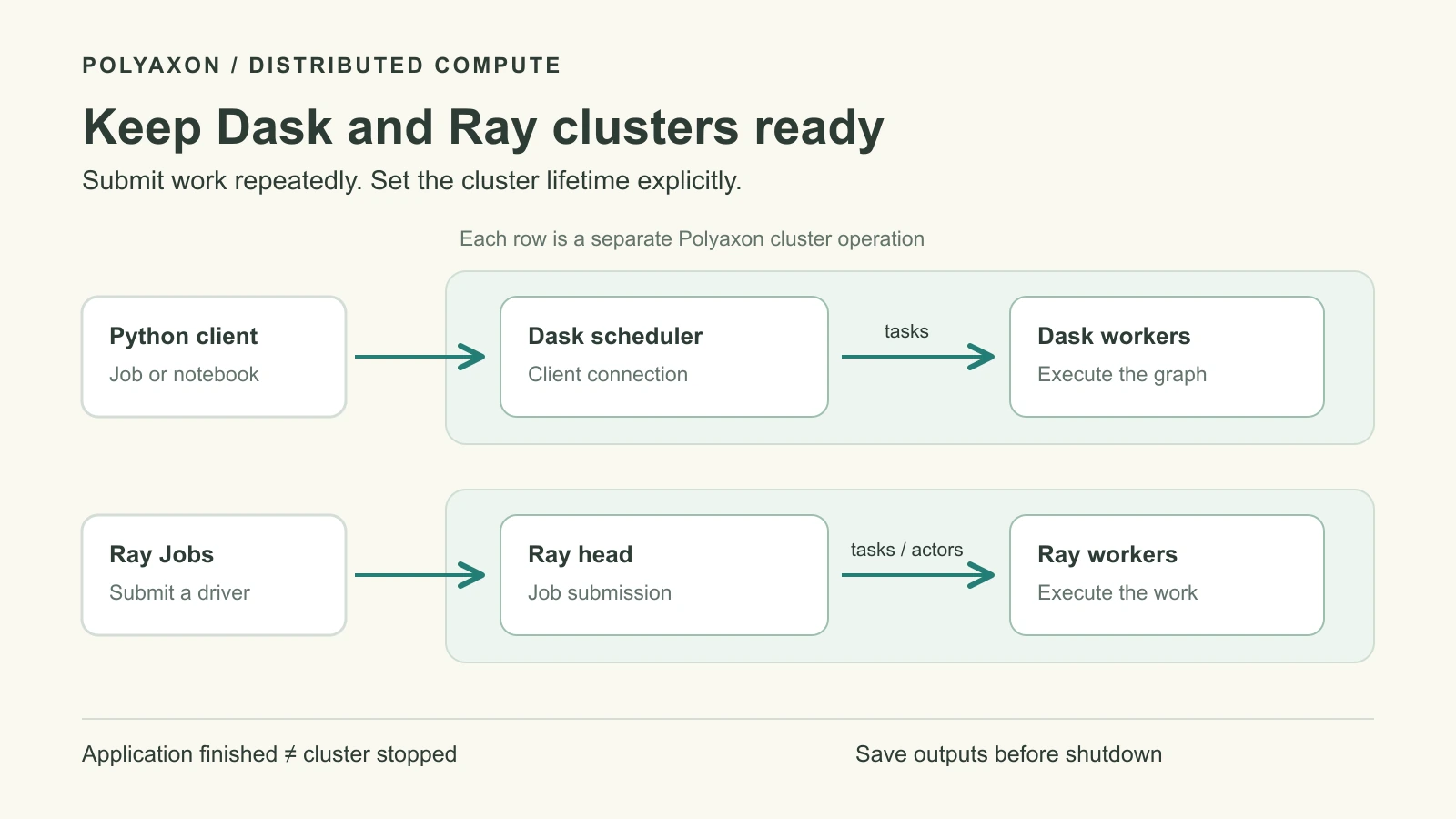 Run persistent Dask and Ray clusters on Polyaxon