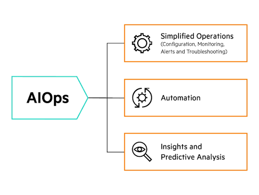 Secure AIOps automation for ML platforms
