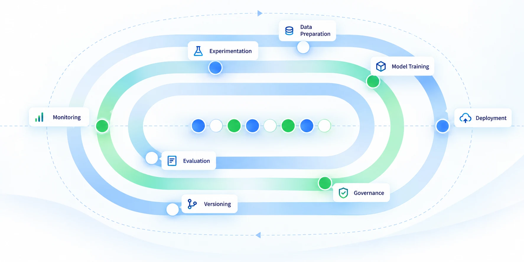 A governed production LLM lifecycle connecting data preparation, experimentation, training, evaluation, versioning, deployment, monitoring, and governance.