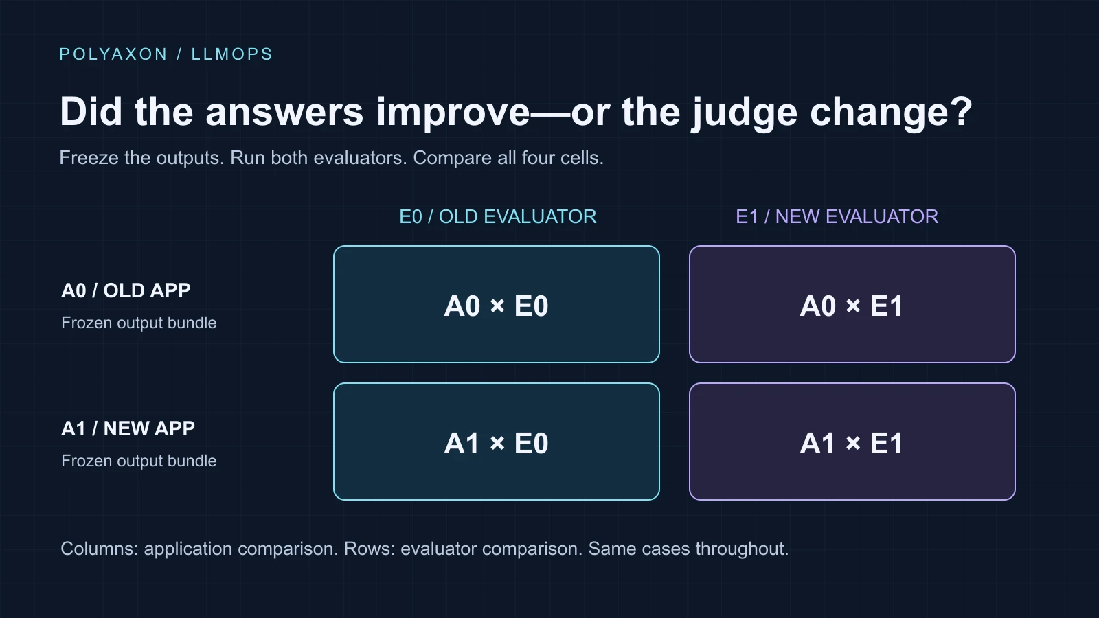 Separate evaluator changes from application improvements